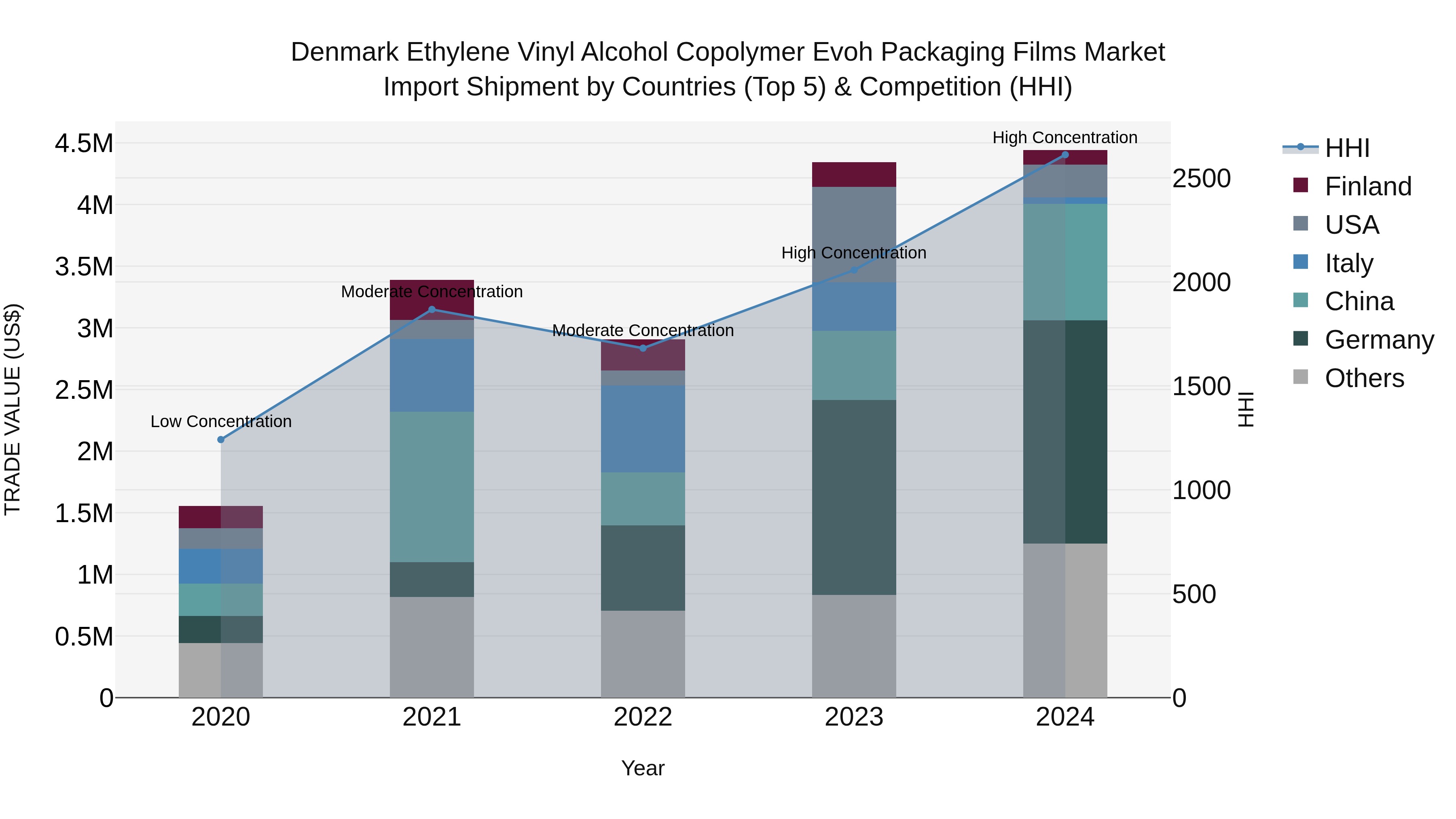 Denmark Ethylene Vinyl Alcohol Copolymer Evoh Packaging Films Market Top 5 Importing Countries and Market Competition (HHI) Analysis
