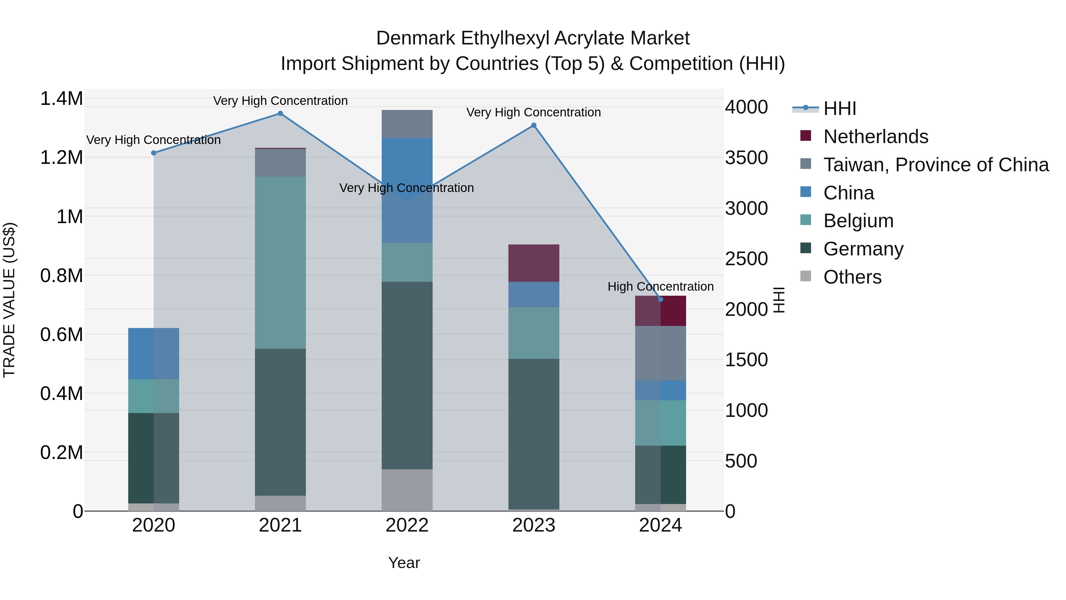 Denmark Ethylhexyl Acrylate Market Top 5 Importing Countries and Market Competition (HHI) Analysis