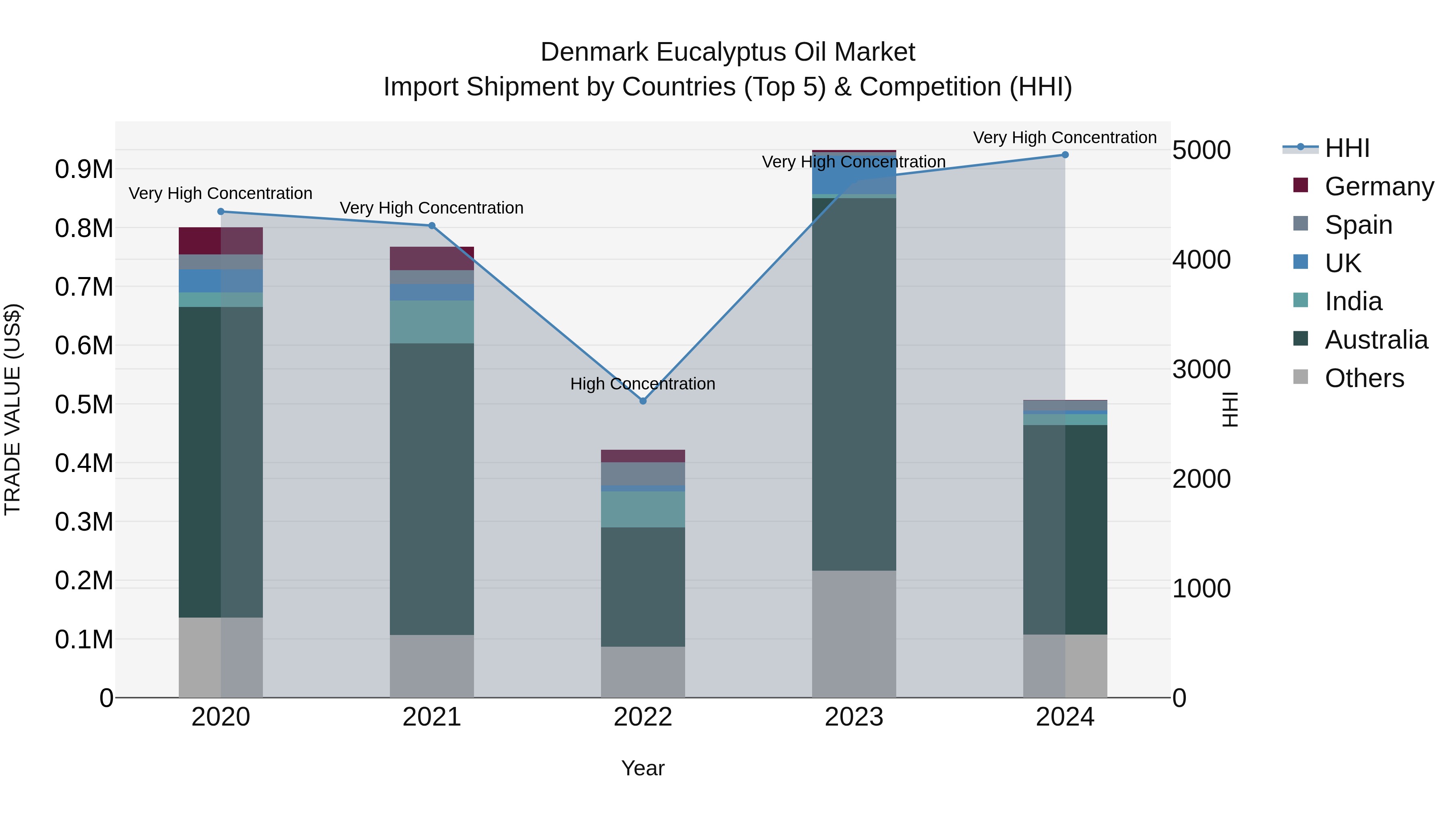 Denmark Eucalyptus Oil Market Top 5 Importing Countries and Market Competition (HHI) Analysis