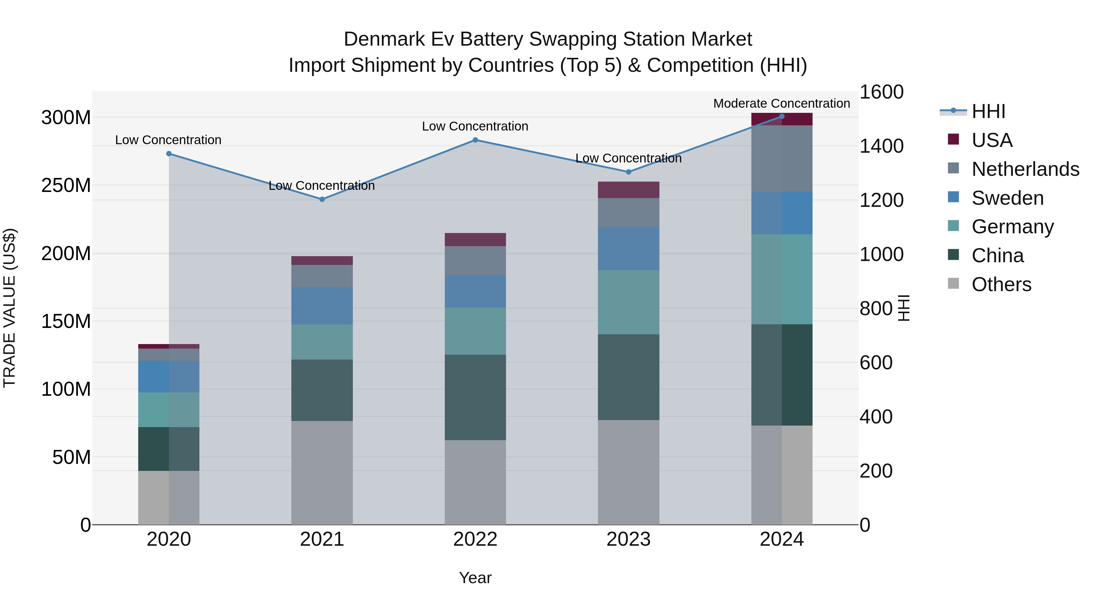 Denmark Ev Battery Swapping Station Market Top 5 Importing Countries and Market Competition (HHI) Analysis