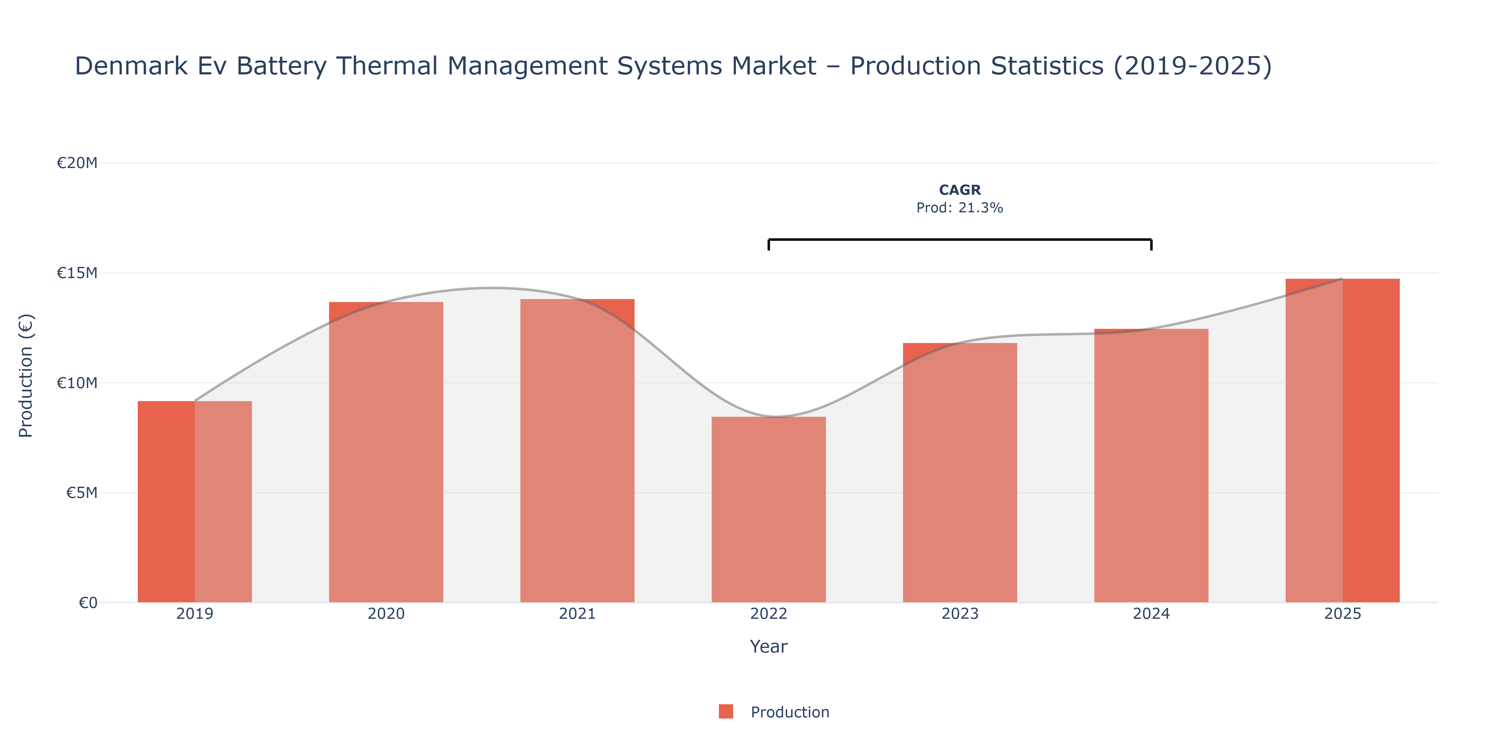 Denmark Ev Battery Thermal Management Systems  - Market Production Statistics (2019-2025)