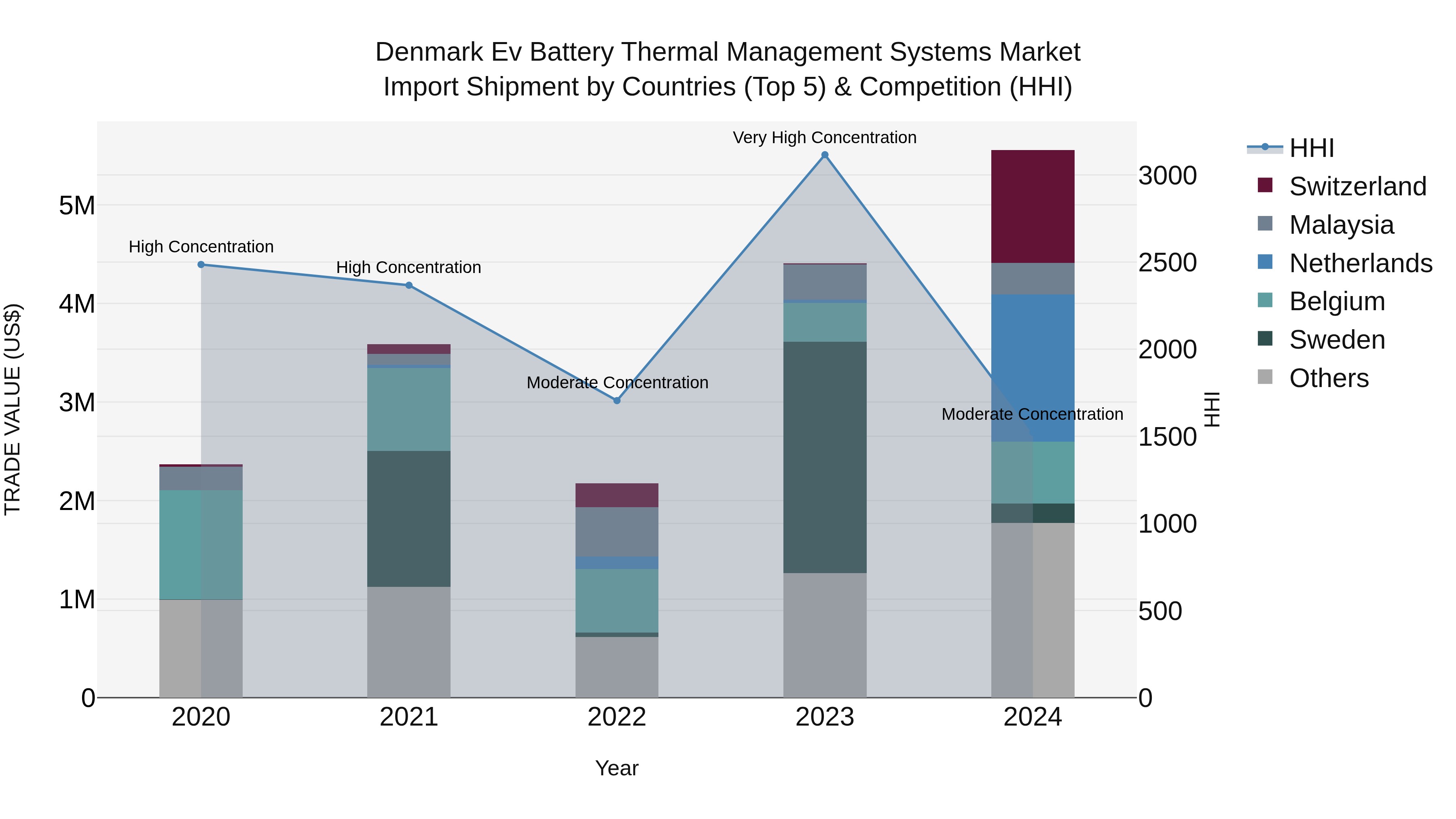 Denmark Ev Battery Thermal Management Systems Market Top 5 Importing Countries and Market Competition (HHI) Analysis