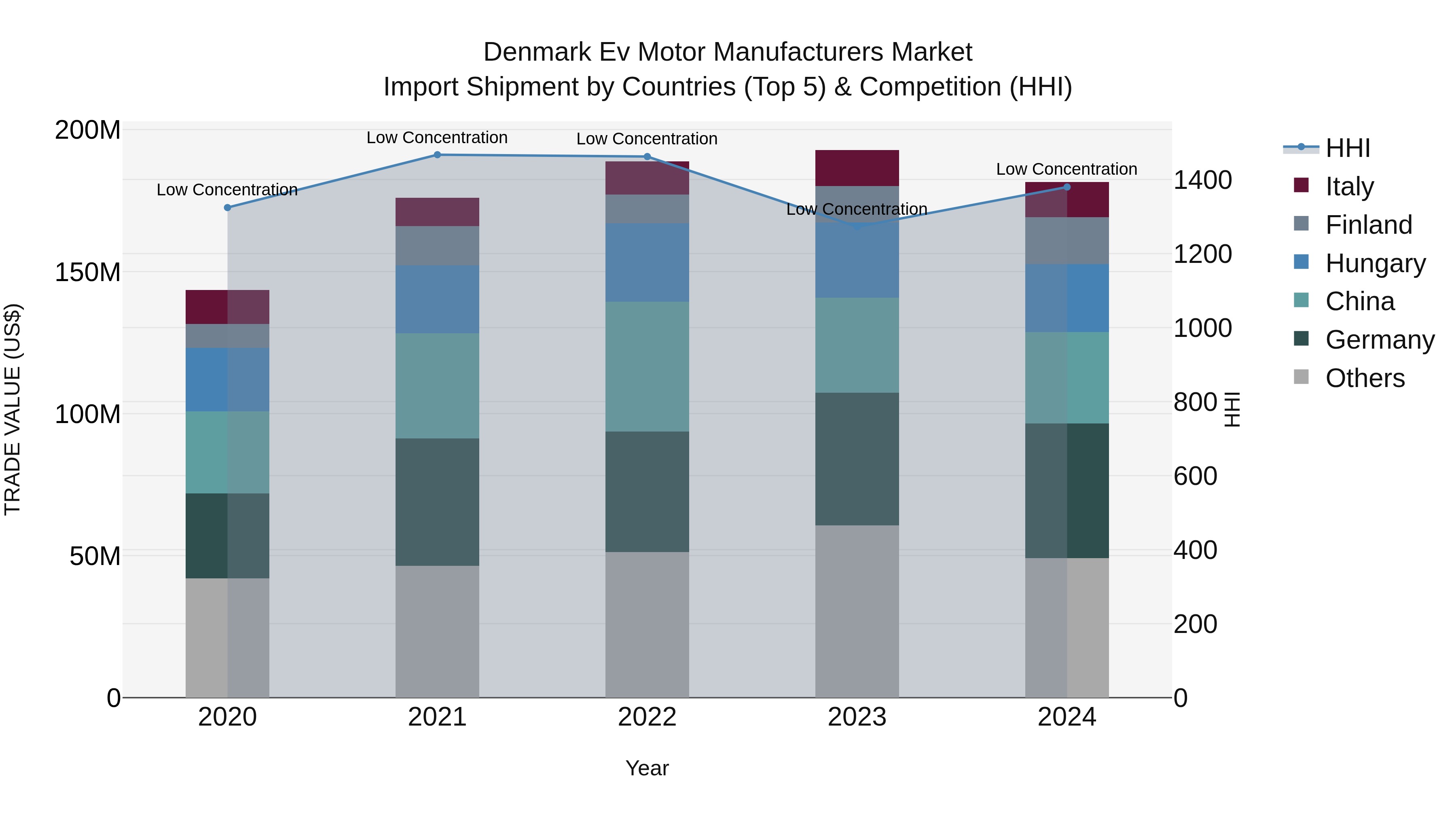 Denmark Ev Motor Manufacturers Market Top 5 Importing Countries and Market Competition (HHI) Analysis