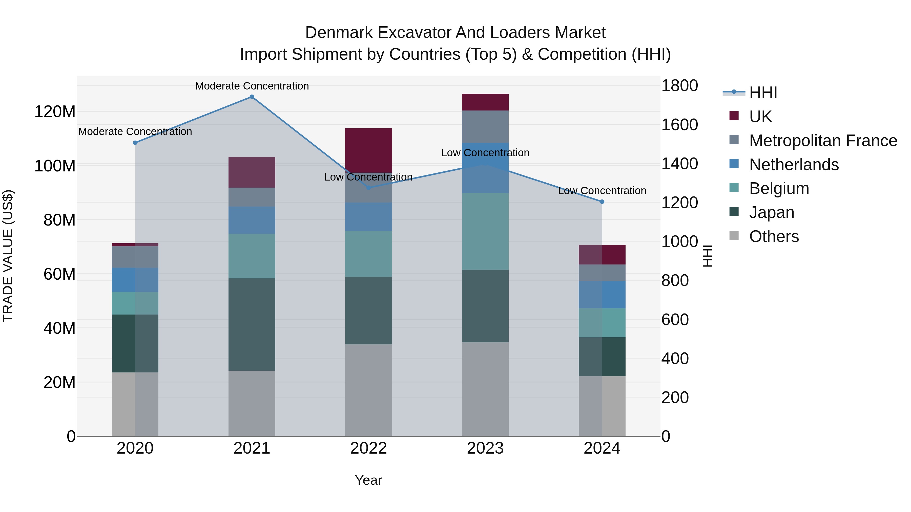 Denmark Excavator and Loaders Market Top 5 Importing Countries and Market Competition (HHI) Analysis