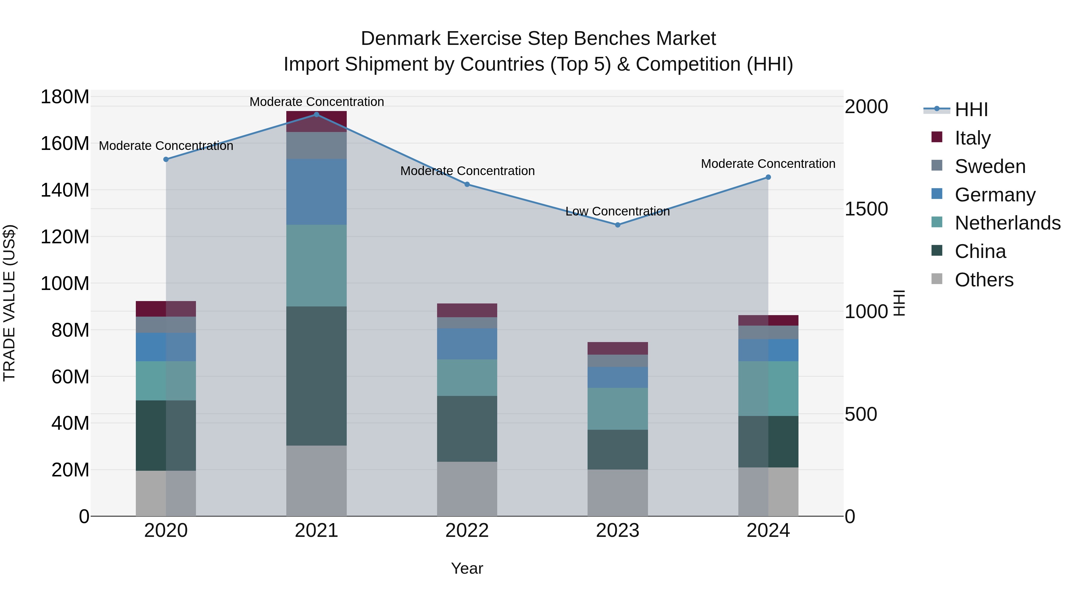 Denmark Exercise Step Benches Market Top 5 Importing Countries and Market Competition (HHI) Analysis