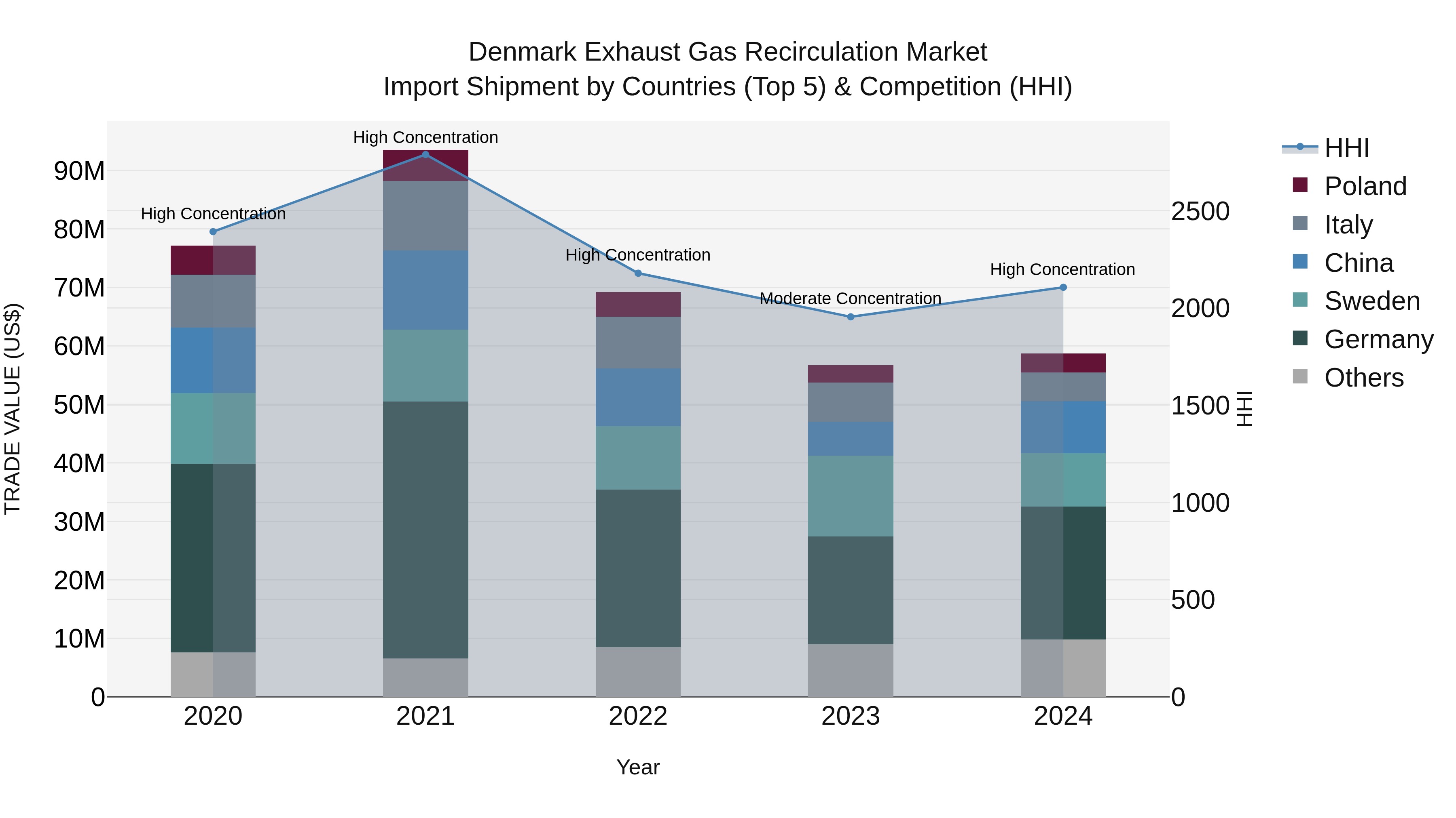 Denmark Exhaust Gas Recirculation Market Top 5 Importing Countries and Market Competition (HHI) Analysis