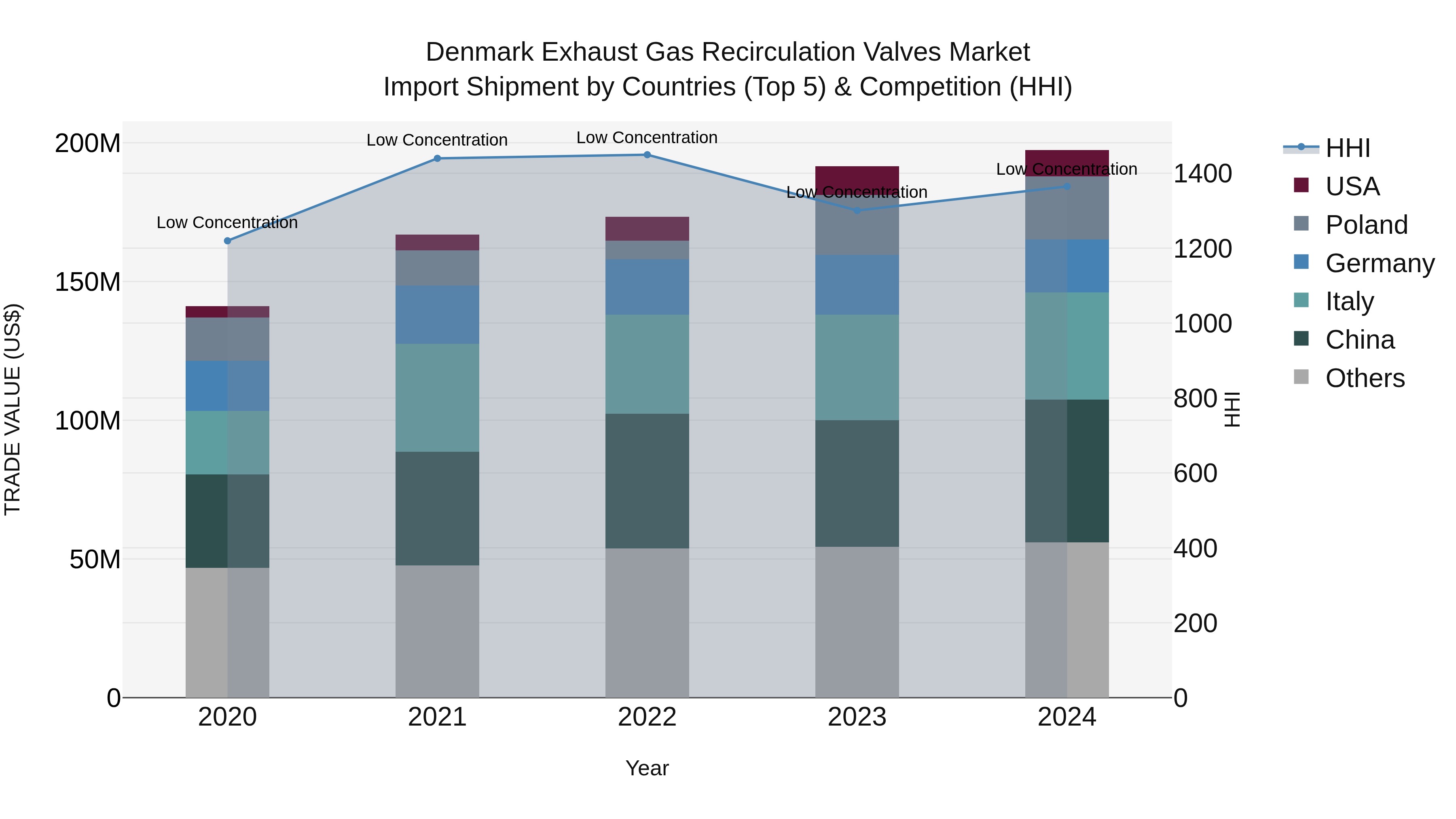 Denmark Exhaust Gas Recirculation Valves Market Top 5 Importing Countries and Market Competition (HHI) Analysis