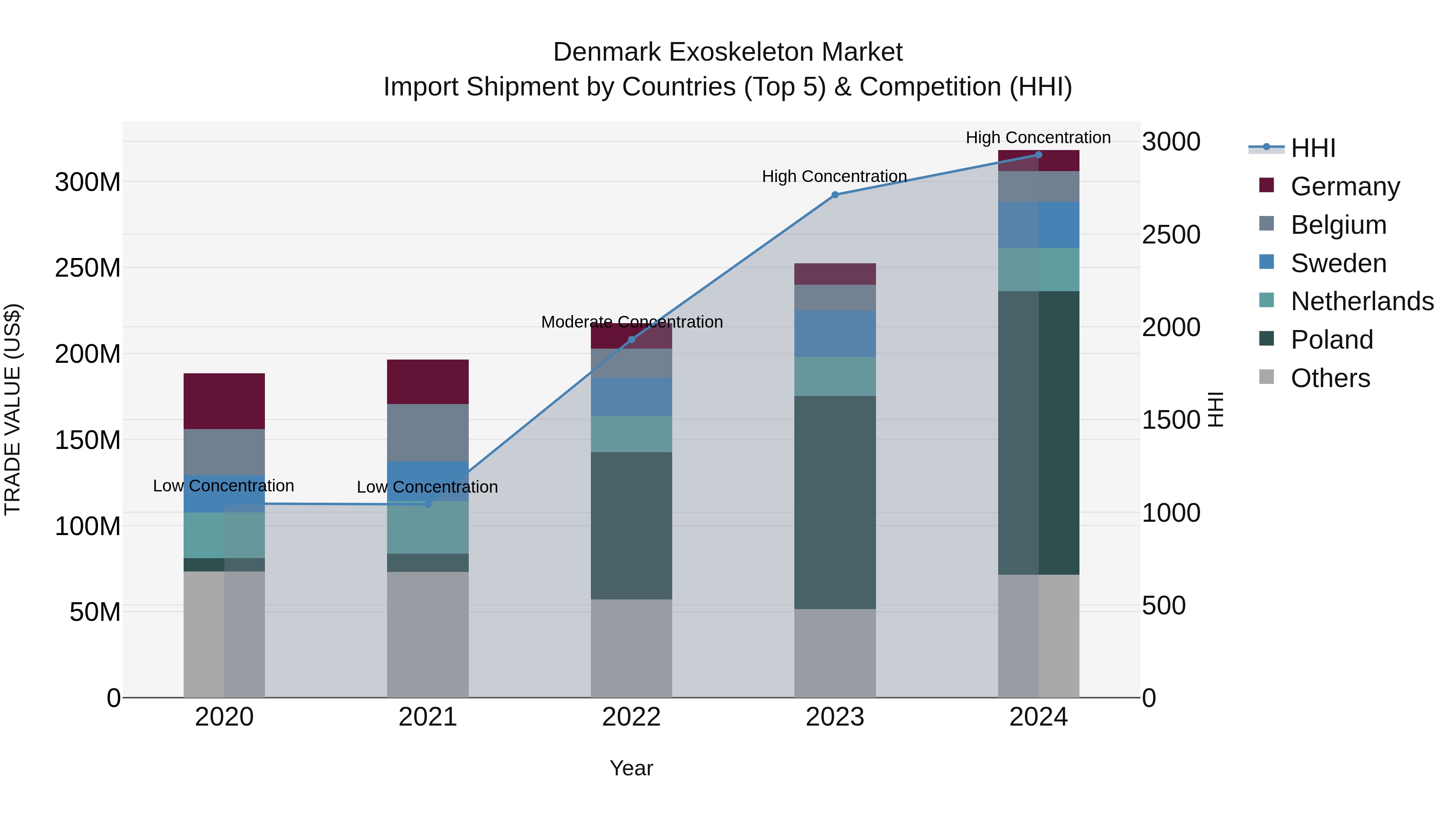 Denmark Exoskeleton Market Top 5 Importing Countries and Market Competition (HHI) Analysis