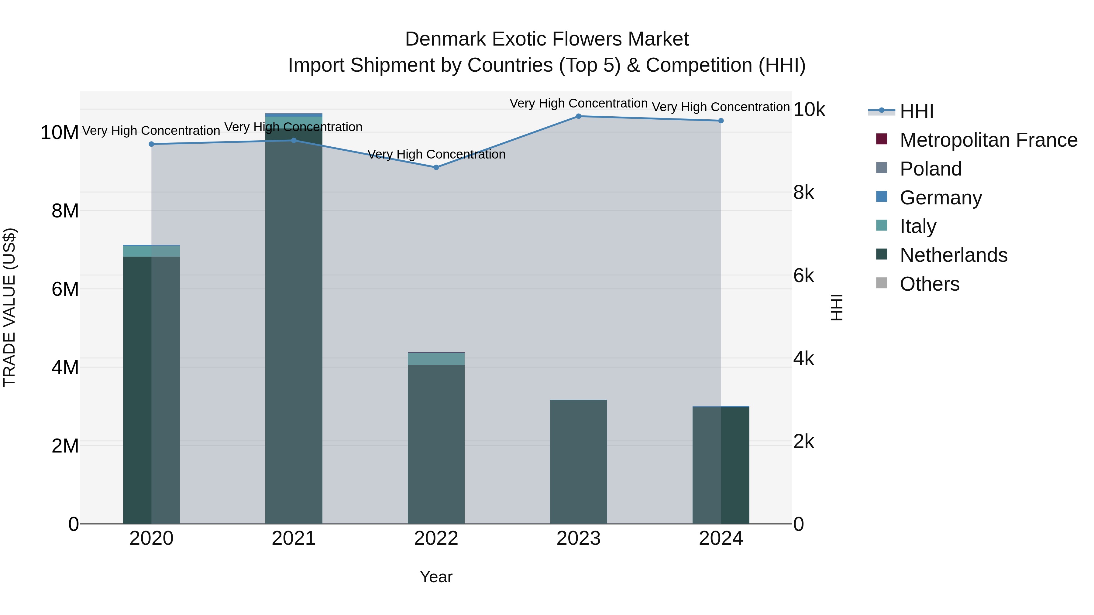 Denmark Exotic Flowers Market Top 5 Importing Countries and Market Competition (HHI) Analysis