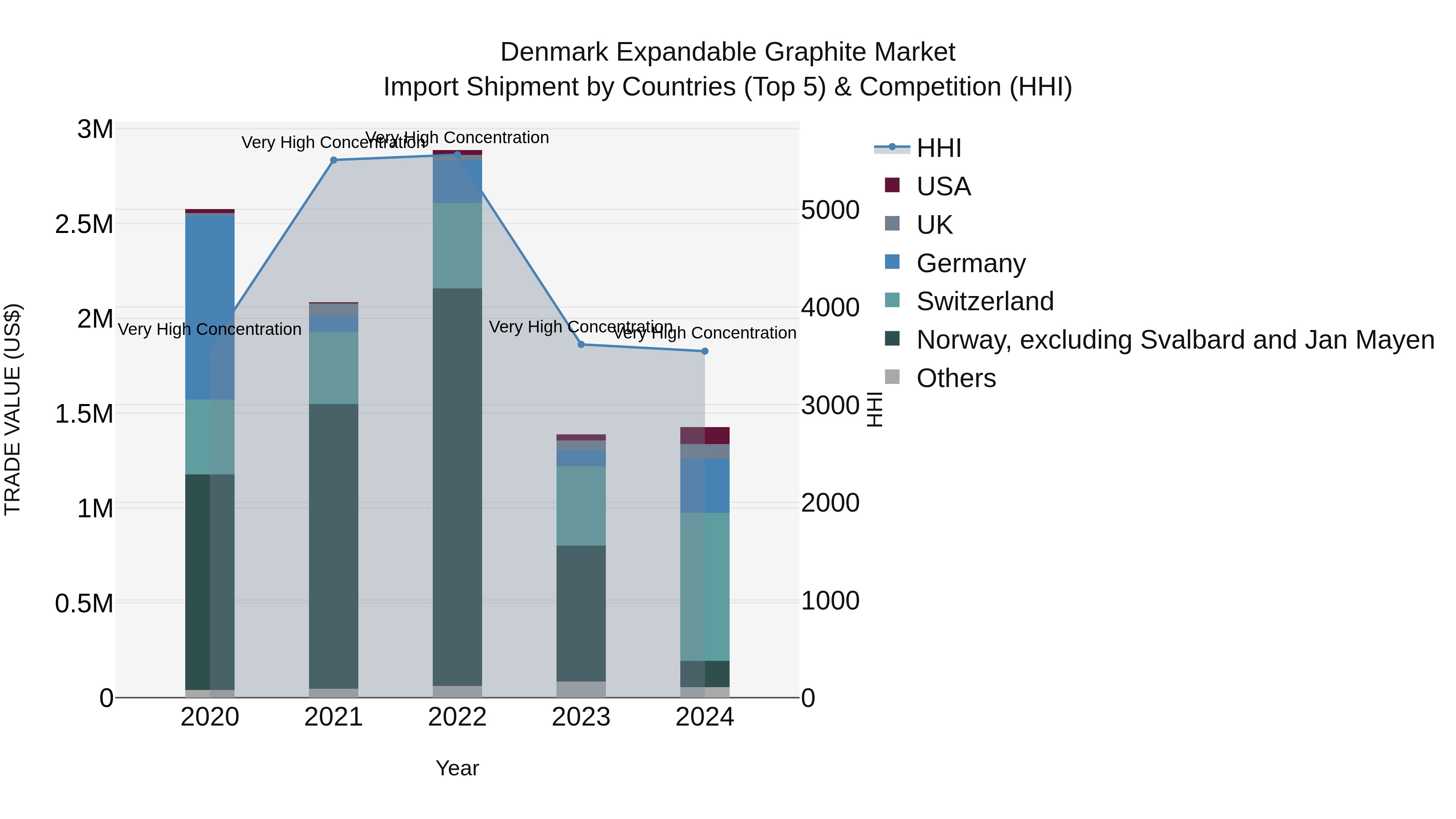 Denmark Expandable Graphite Market Top 5 Importing Countries and Market Competition (HHI) Analysis