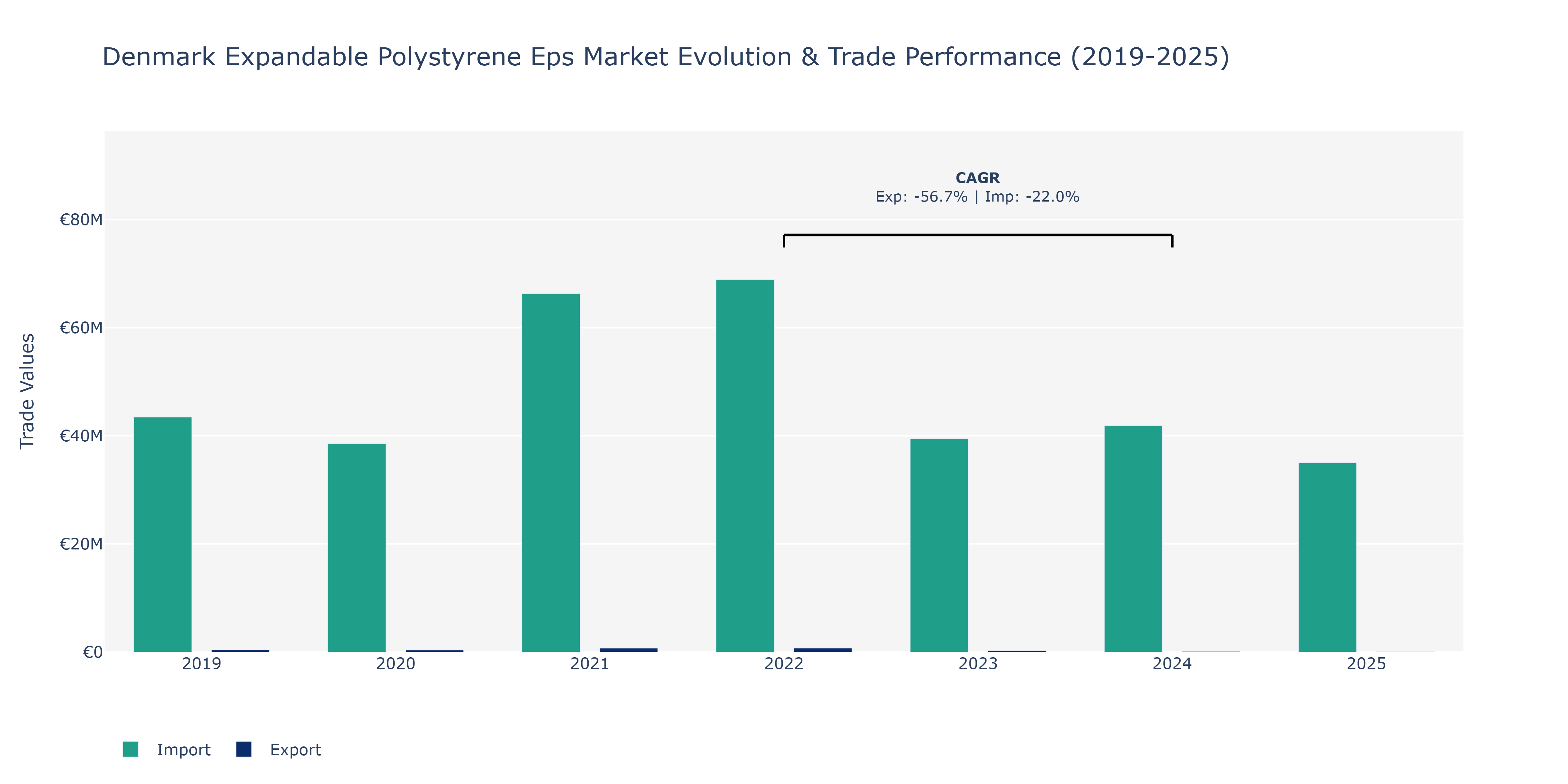 Denmark Expandable Polystyrene Eps Market: Production & Trade Performance (2019-2025)