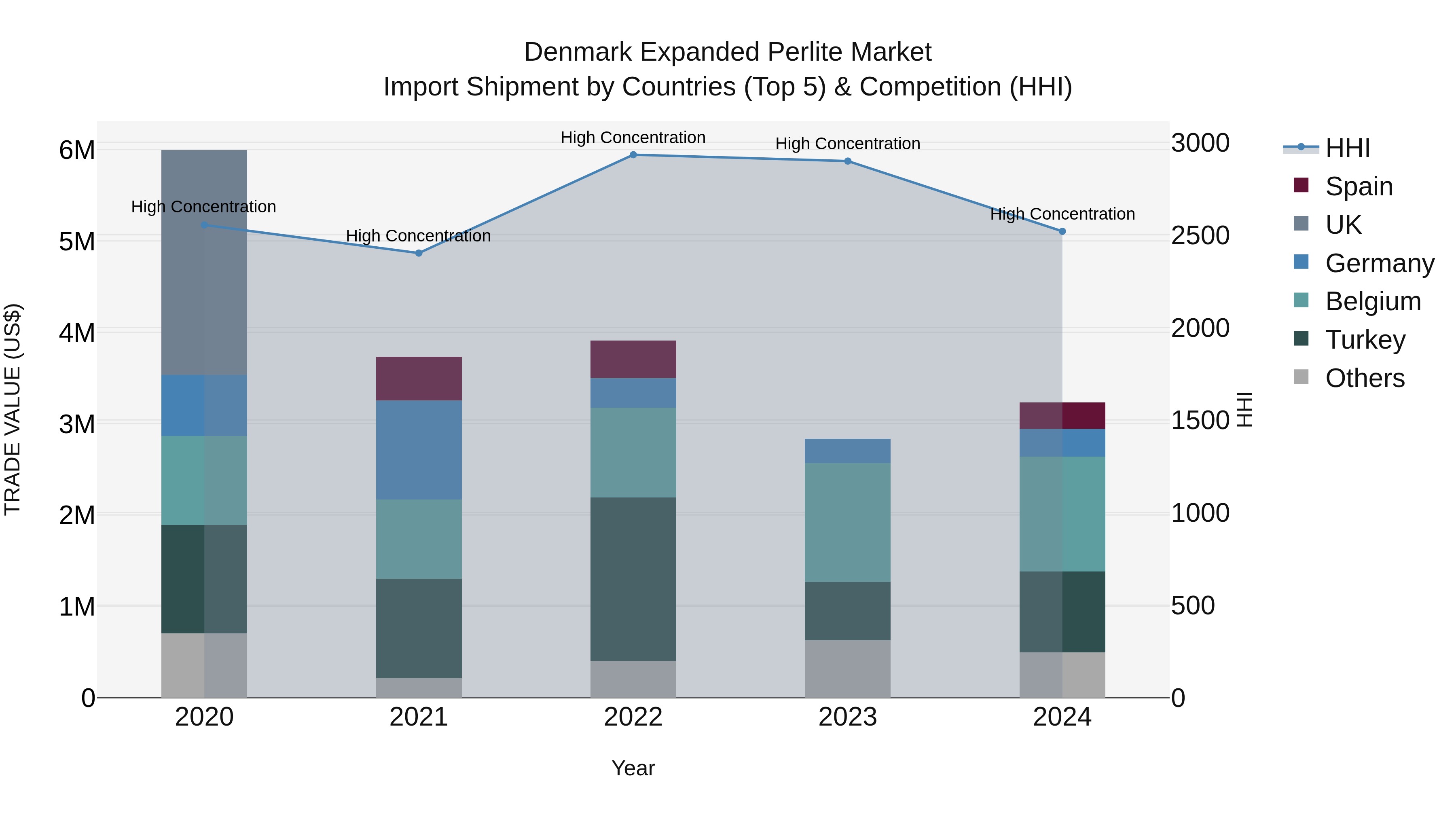 Denmark Expanded Perlite Market Top 5 Importing Countries and Market Competition (HHI) Analysis