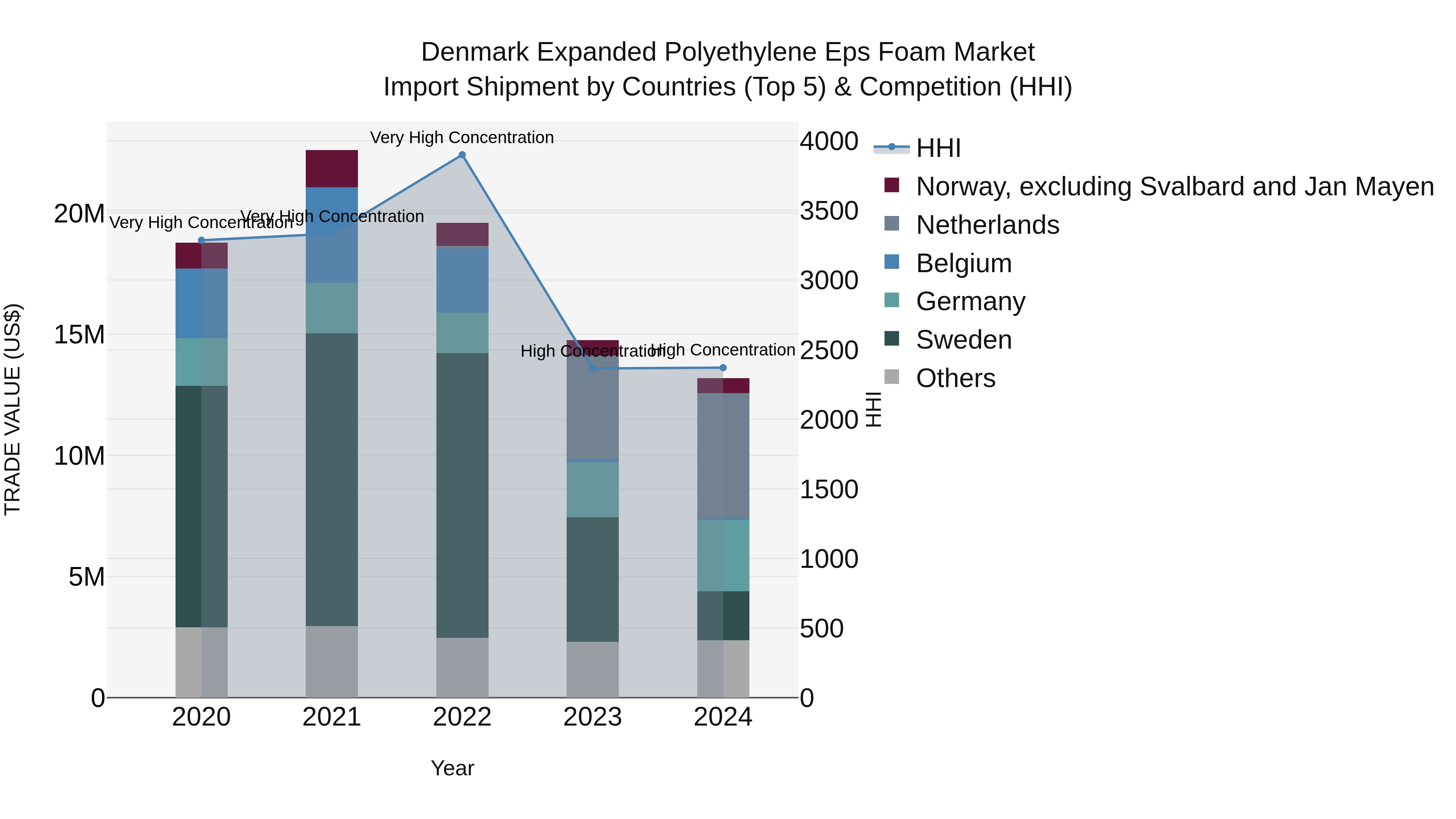 Denmark Expanded Polyethylene Eps Foam Market Top 5 Importing Countries and Market Competition (HHI) Analysis