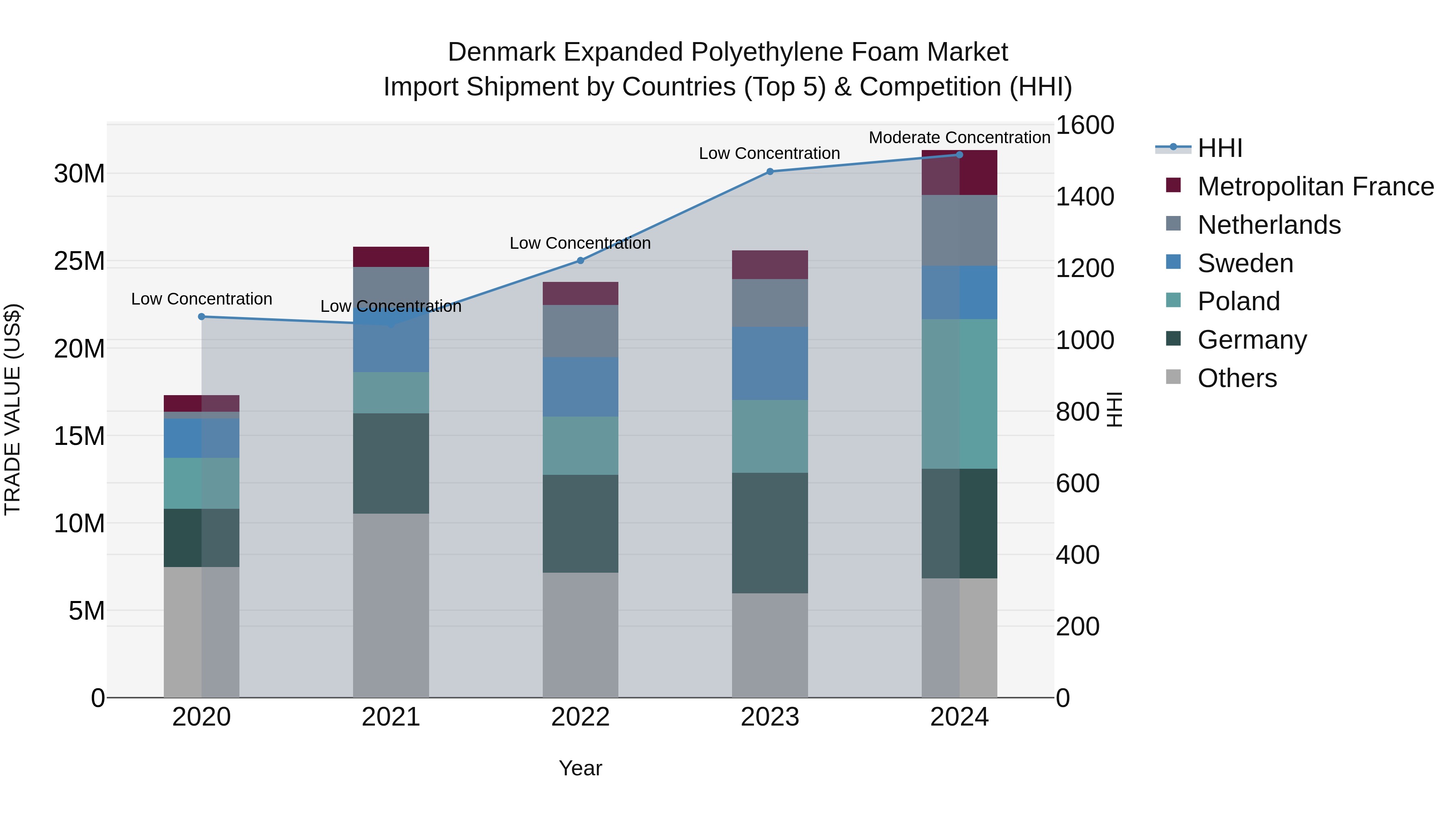 Denmark Expanded Polyethylene Foam Market Top 5 Importing Countries and Market Competition (HHI) Analysis