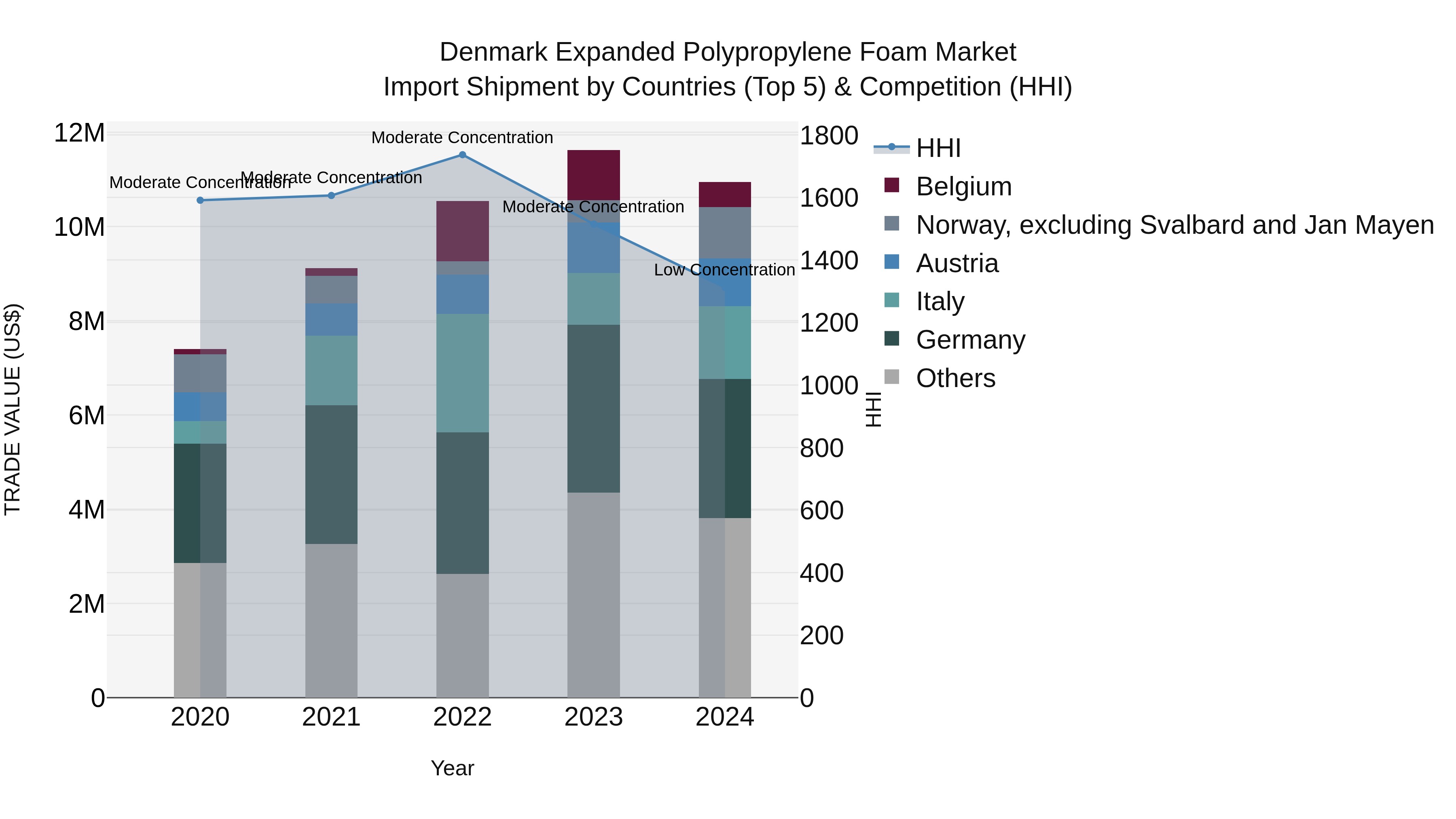 Denmark Expanded Polypropylene Foam Market Top 5 Importing Countries and Market Competition (HHI) Analysis