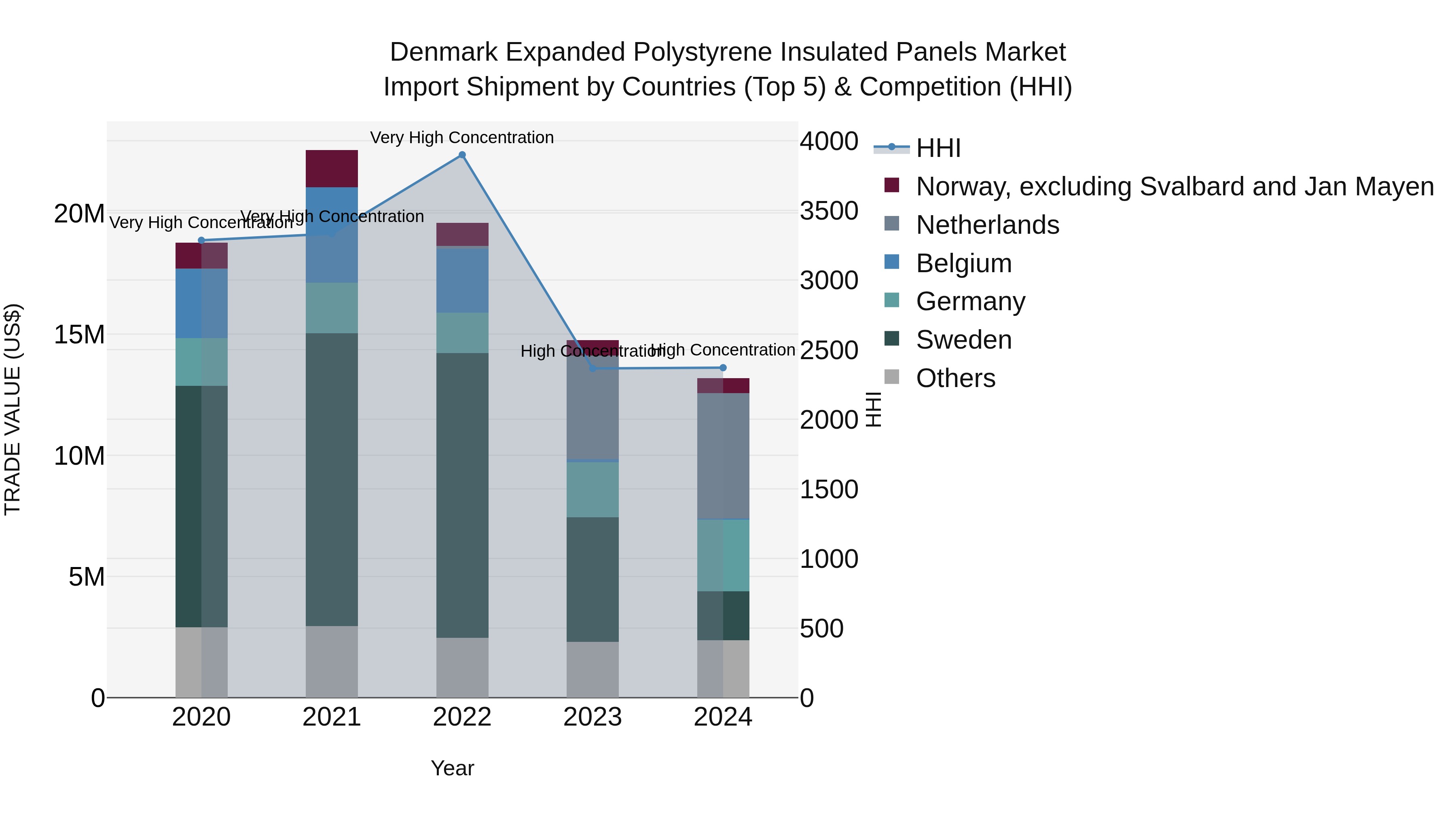 Denmark Expanded Polystyrene Insulated Panels Market Top 5 Importing Countries and Market Competition (HHI) Analysis