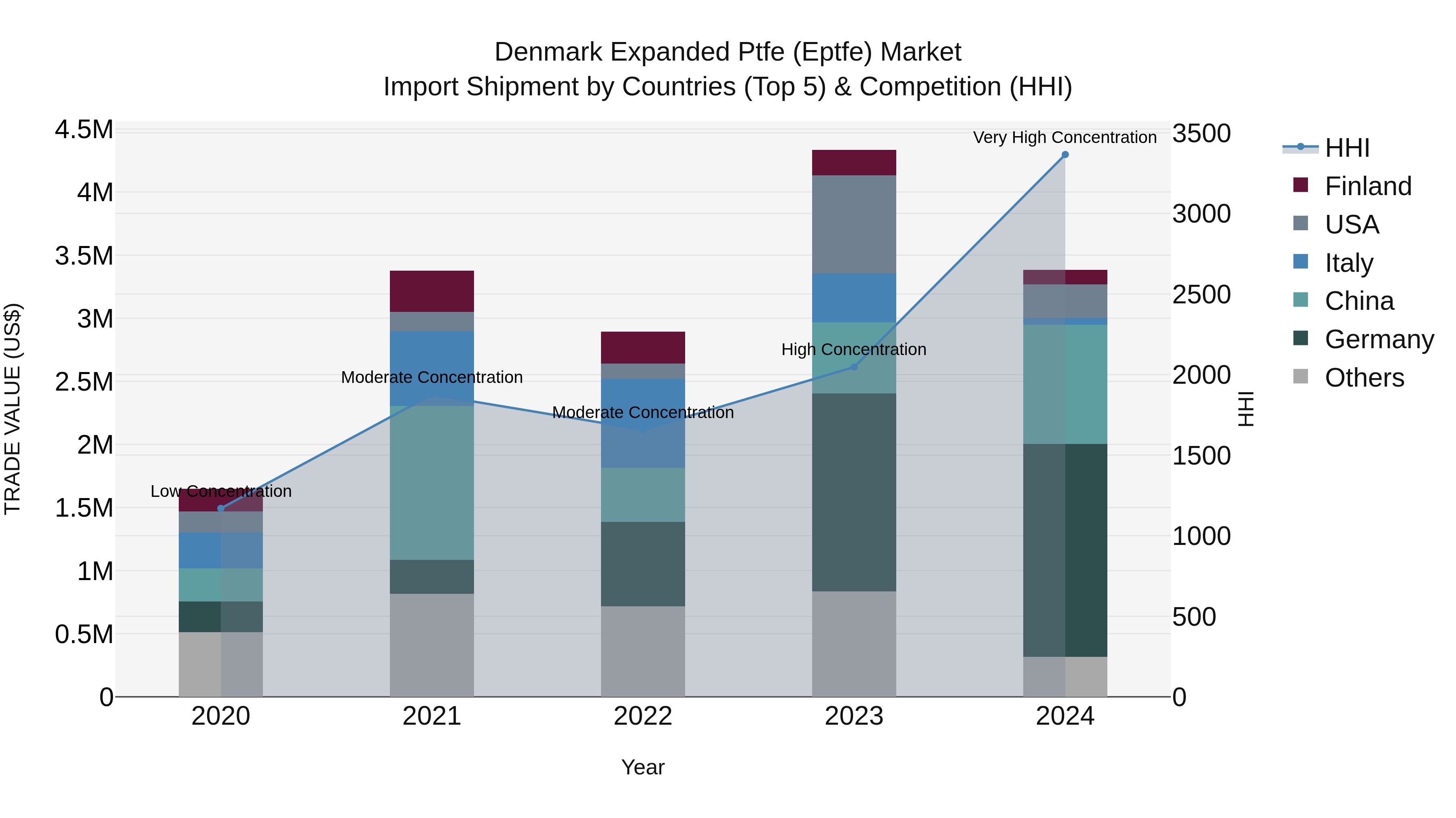 Denmark Expanded Ptfe (Eptfe) Market Top 5 Importing Countries and Market Competition (HHI) Analysis