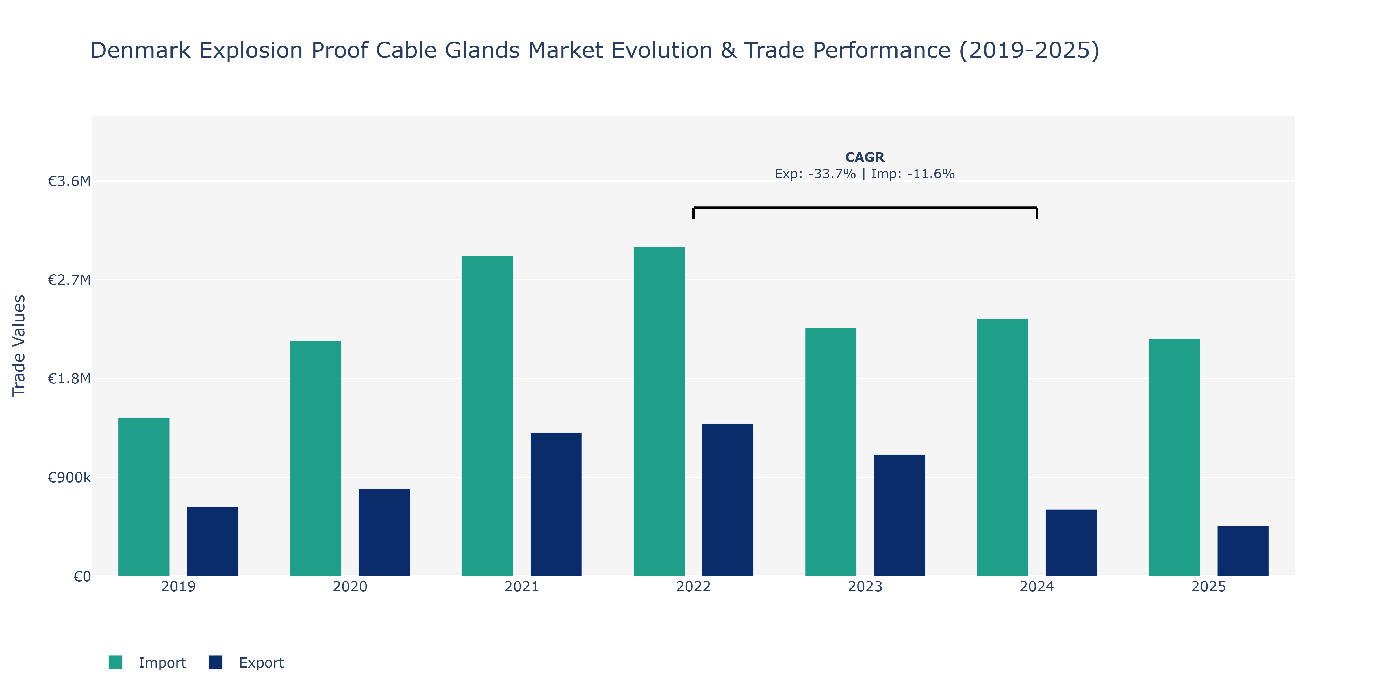 Denmark Explosion Proof Cable Glands Market: Production & Trade Performance (2019-2025)