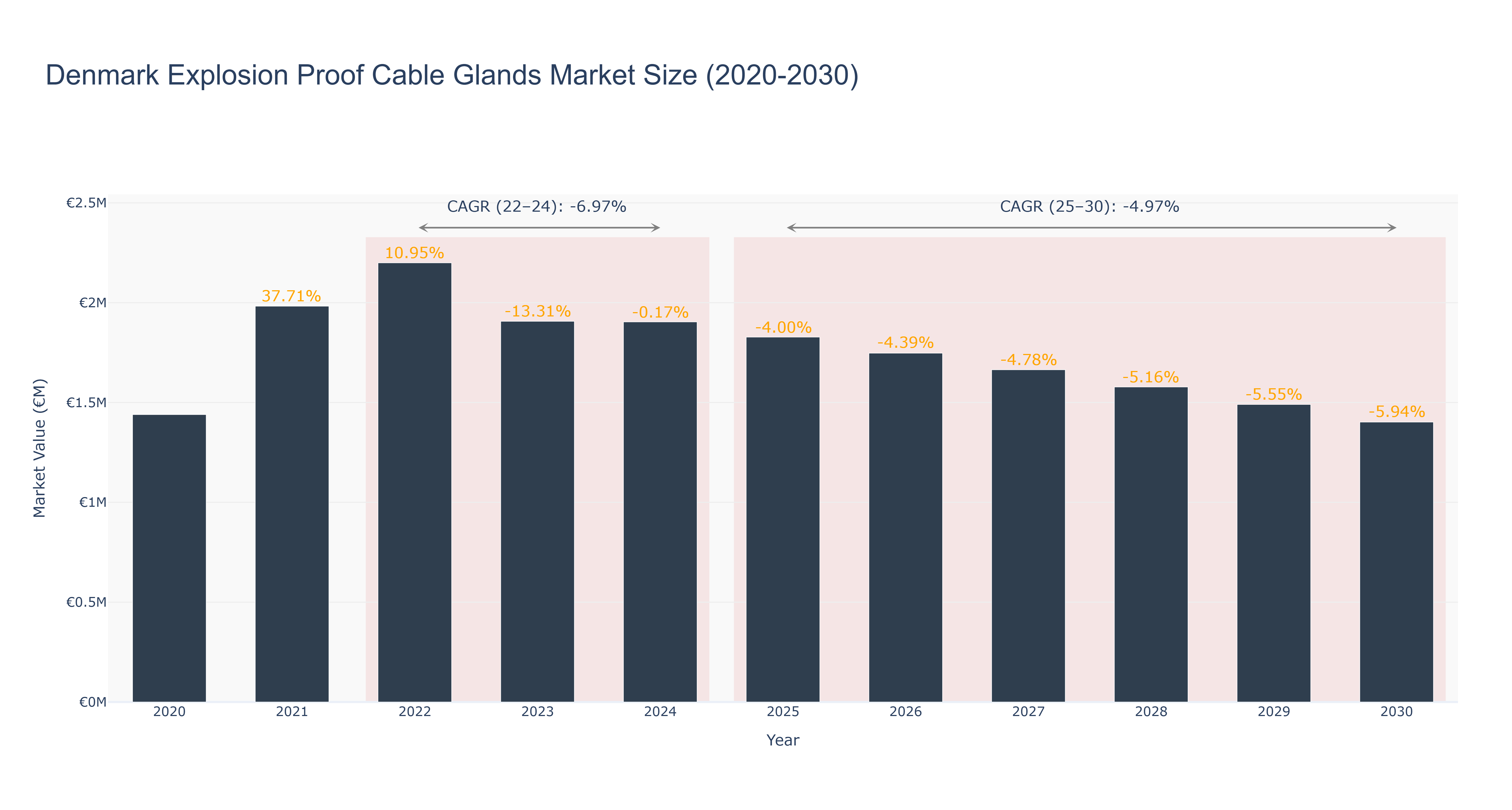 Denmark Explosion Proof Cable Glands Market Size (2020-2030)