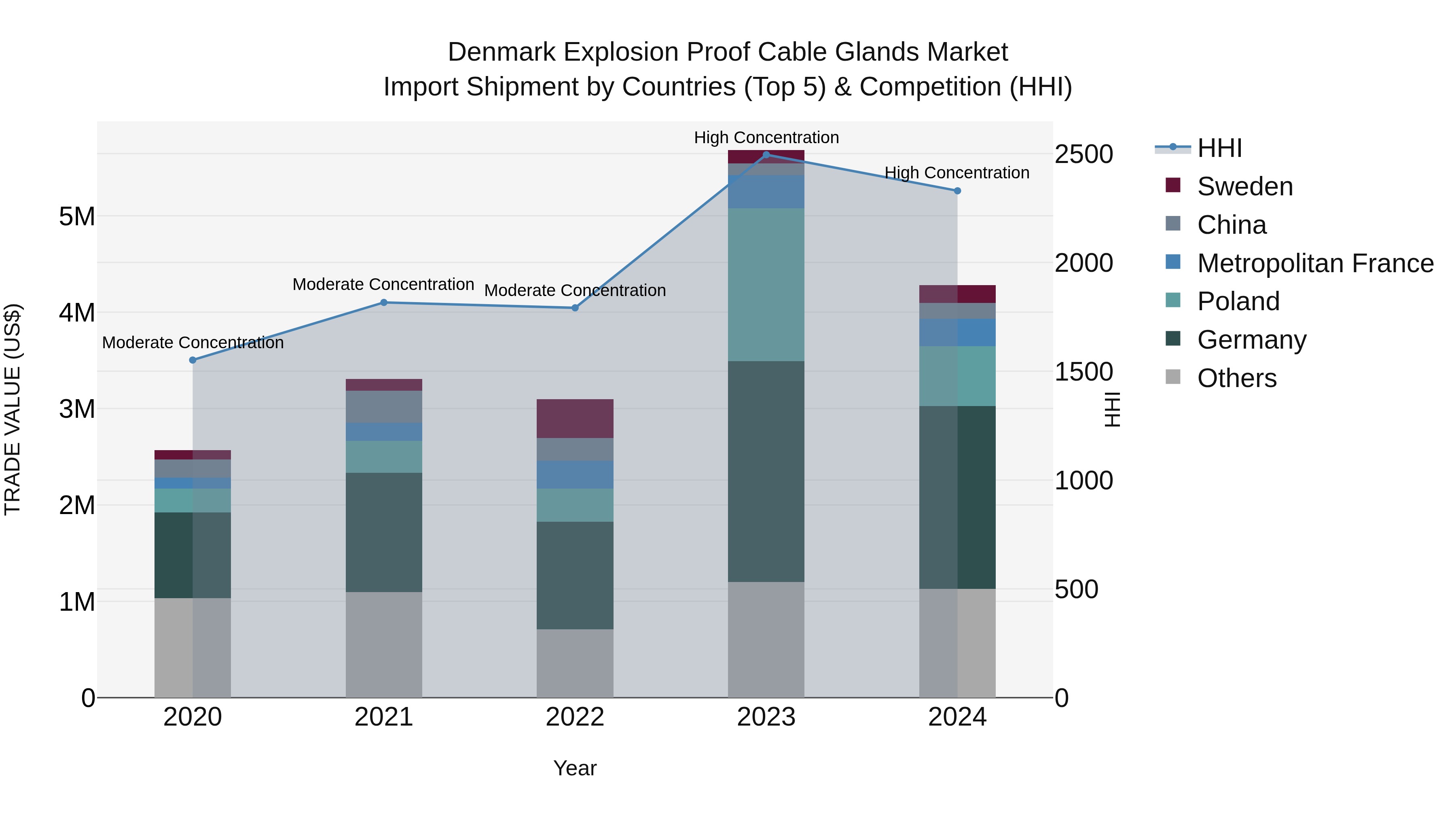 Denmark Explosion Proof Cable Glands Market Top 5 Importing Countries and Market Competition (HHI) Analysis