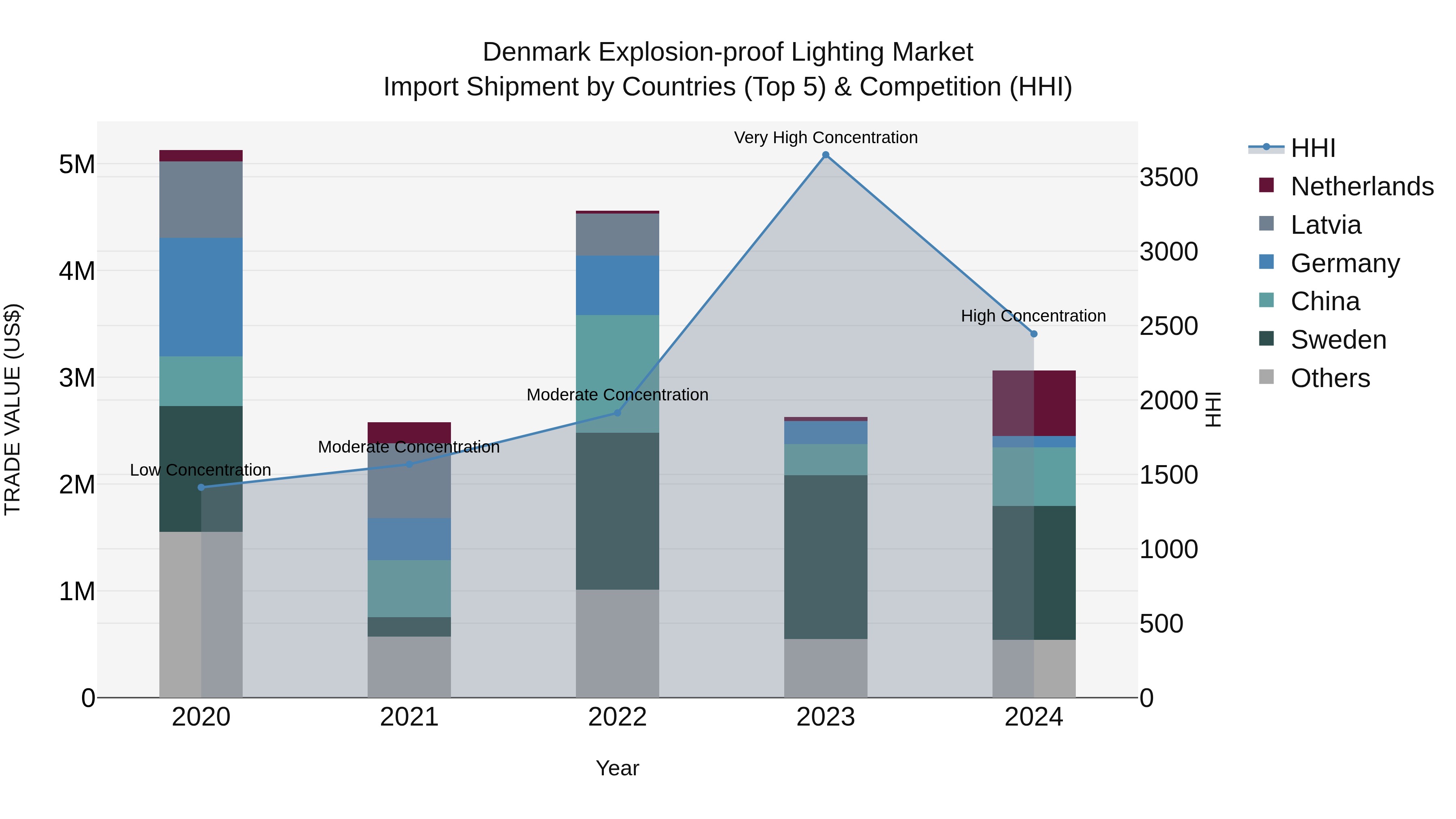 Denmark Explosion-proof Lighting Market Top 5 Importing Countries and Market Competition (HHI) Analysis