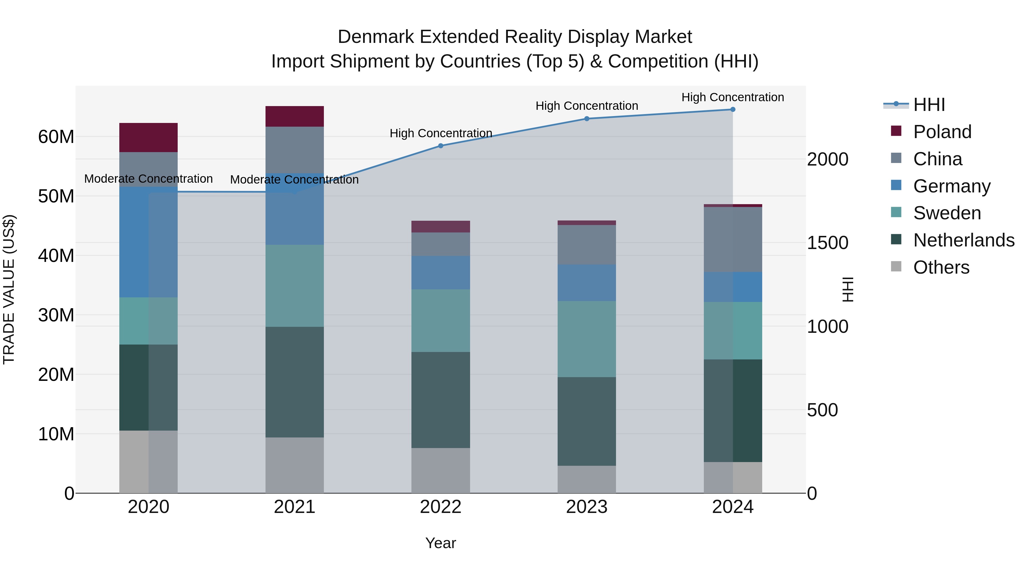 Denmark Extended Reality Display Market Top 5 Importing Countries and Market Competition (HHI) Analysis