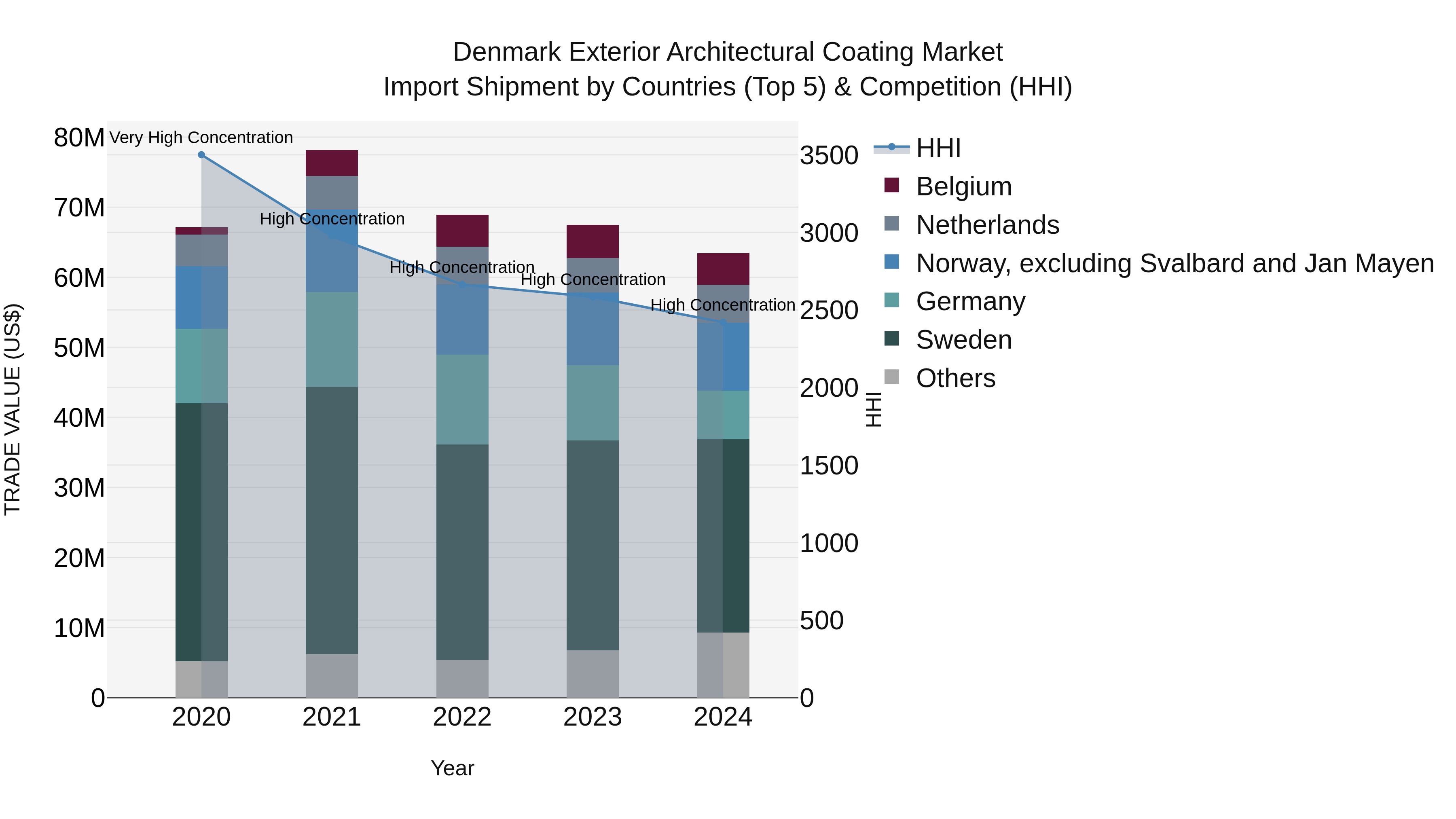 Denmark Exterior Architectural Coating Market Top 5 Importing Countries and Market Competition (HHI) Analysis