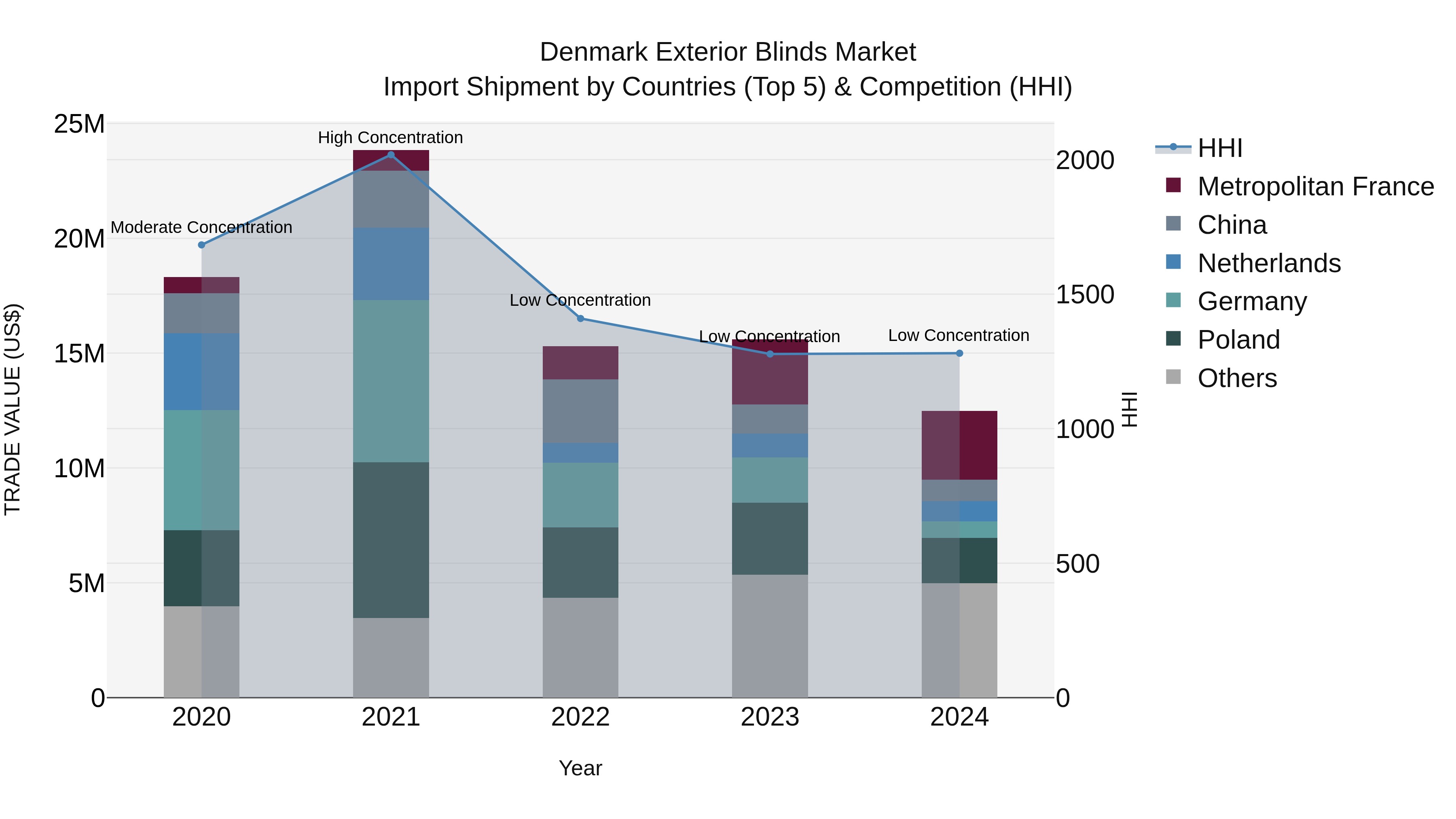 Denmark Exterior Blinds Market Top 5 Importing Countries and Market Competition (HHI) Analysis