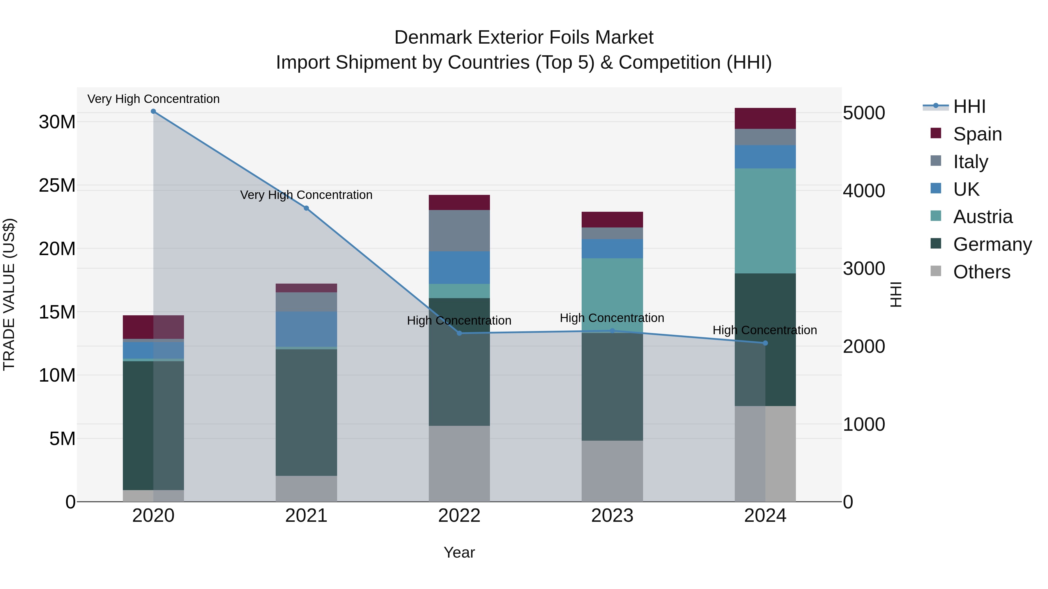 Denmark Exterior Foils Market Top 5 Importing Countries and Market Competition (HHI) Analysis