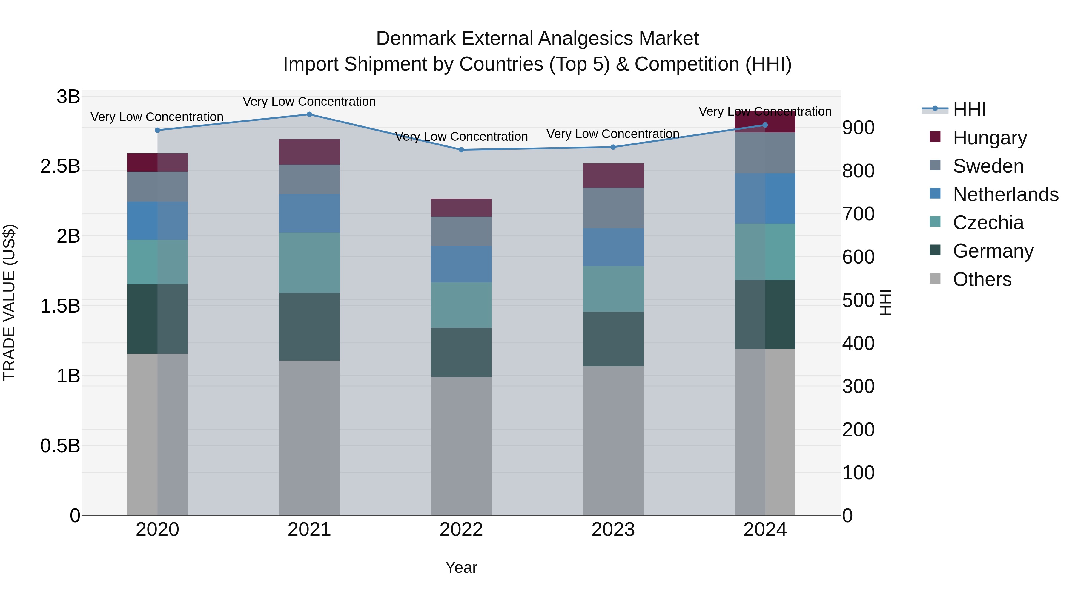 Denmark External Analgesics Market Top 5 Importing Countries and Market Competition (HHI) Analysis