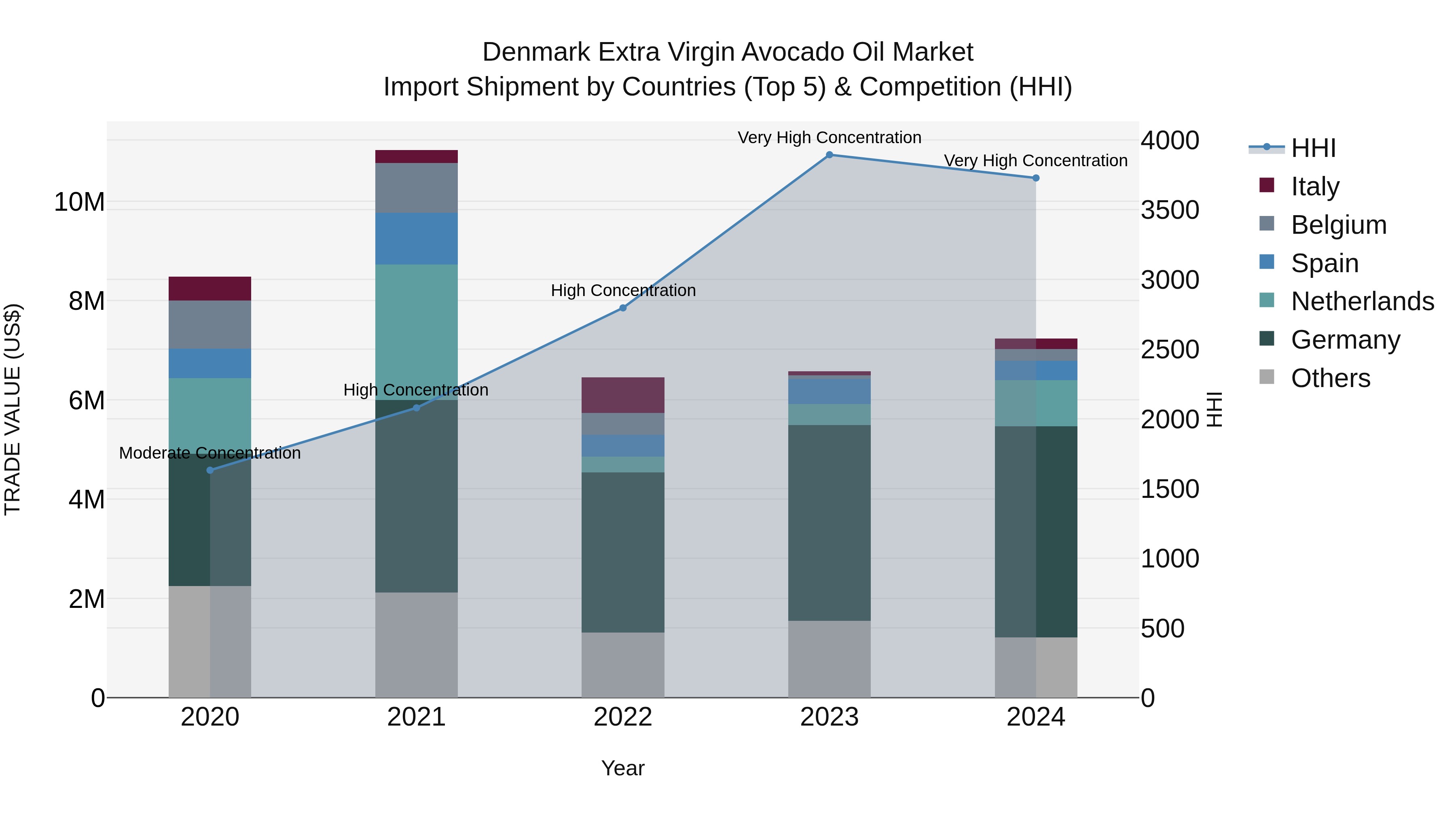 Denmark Extra Virgin Avocado Oil Market Top 5 Importing Countries and Market Competition (HHI) Analysis
