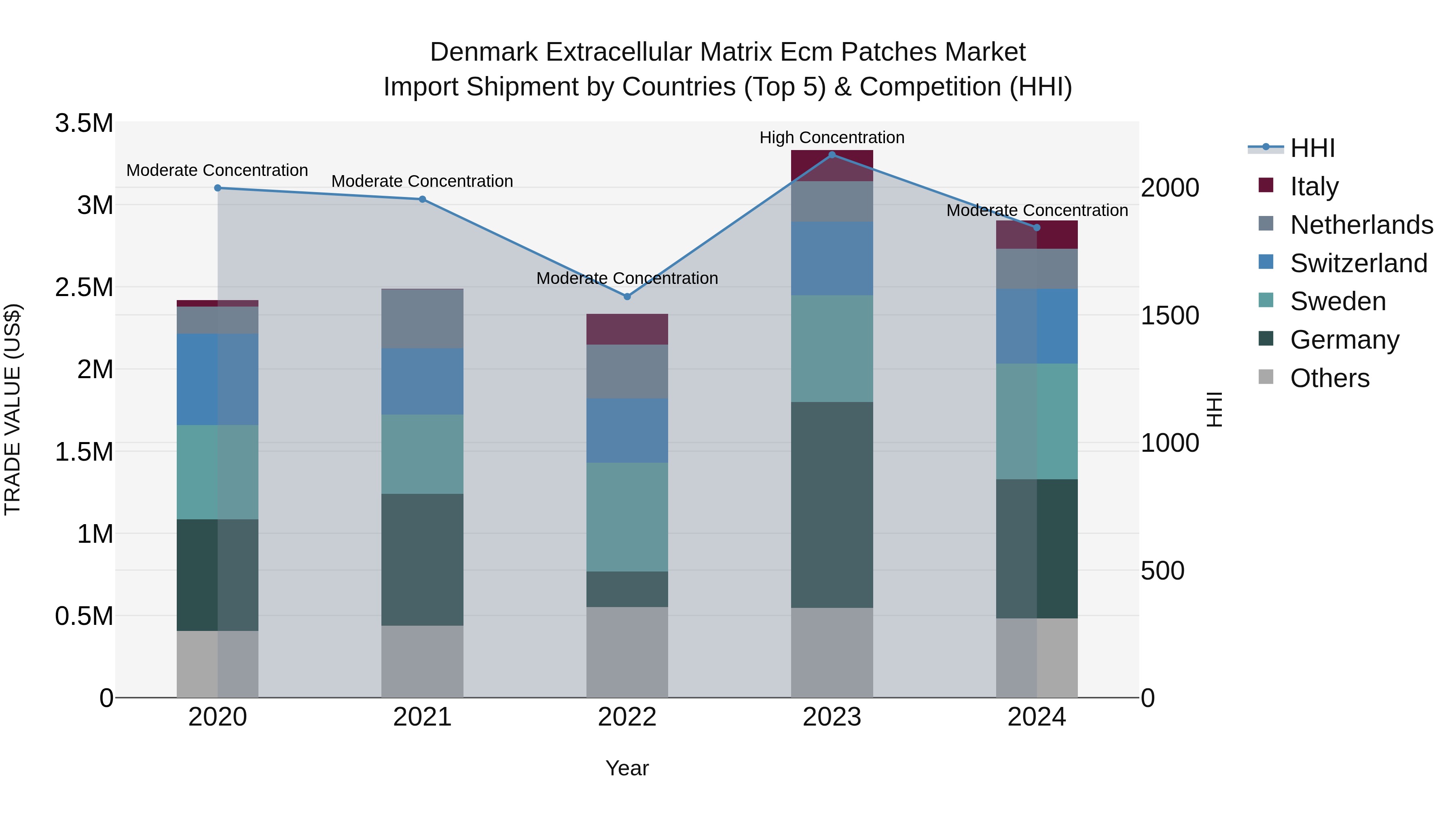 Denmark Extracellular Matrix Ecm Patches Market Top 5 Importing Countries and Market Competition (HHI) Analysis
