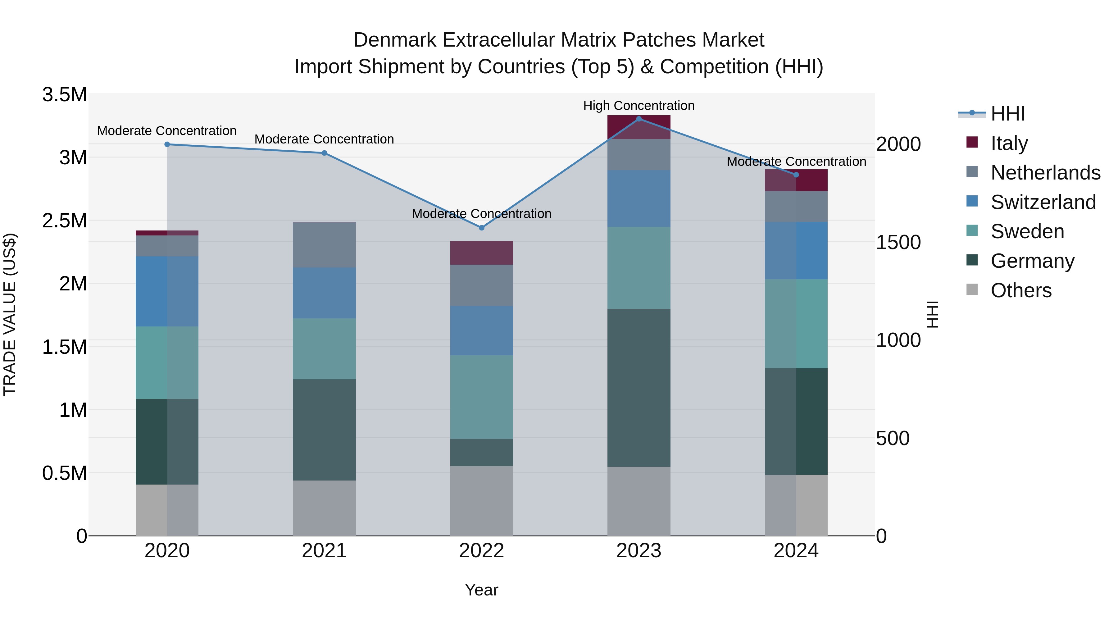 Denmark Extracellular Matrix Patches Market Top 5 Importing Countries and Market Competition (HHI) Analysis