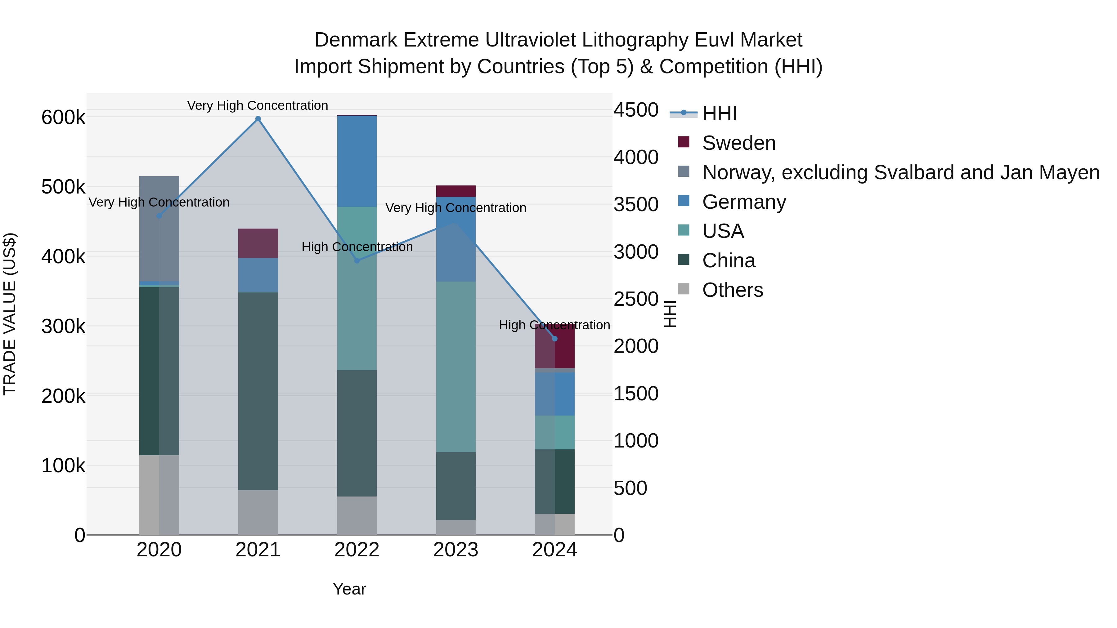 Denmark Extreme Ultraviolet Lithography Euvl Market Top 5 Importing Countries and Market Competition (HHI) Analysis