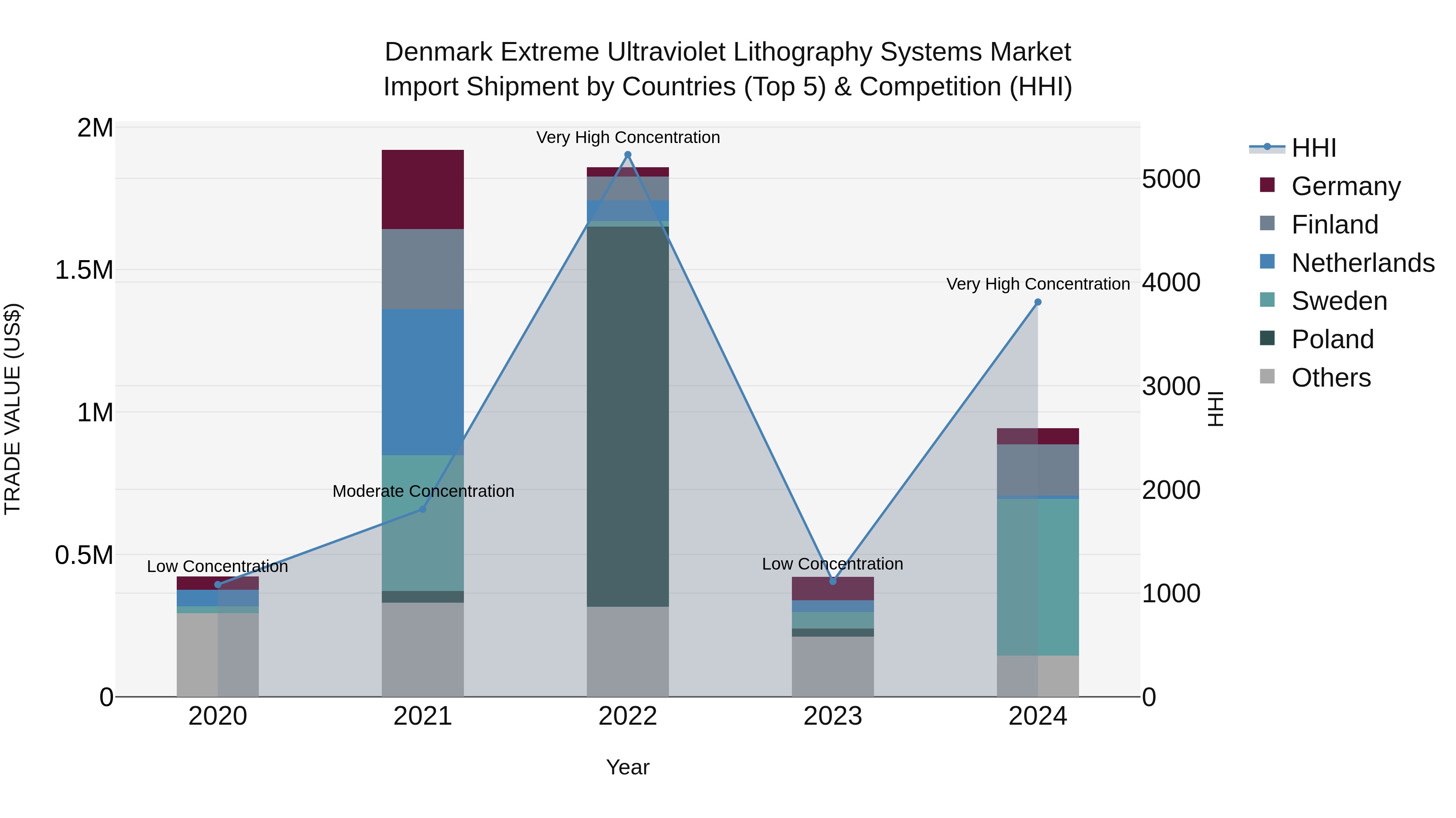 Denmark Extreme Ultraviolet Lithography Systems Market Top 5 Importing Countries and Market Competition (HHI) Analysis