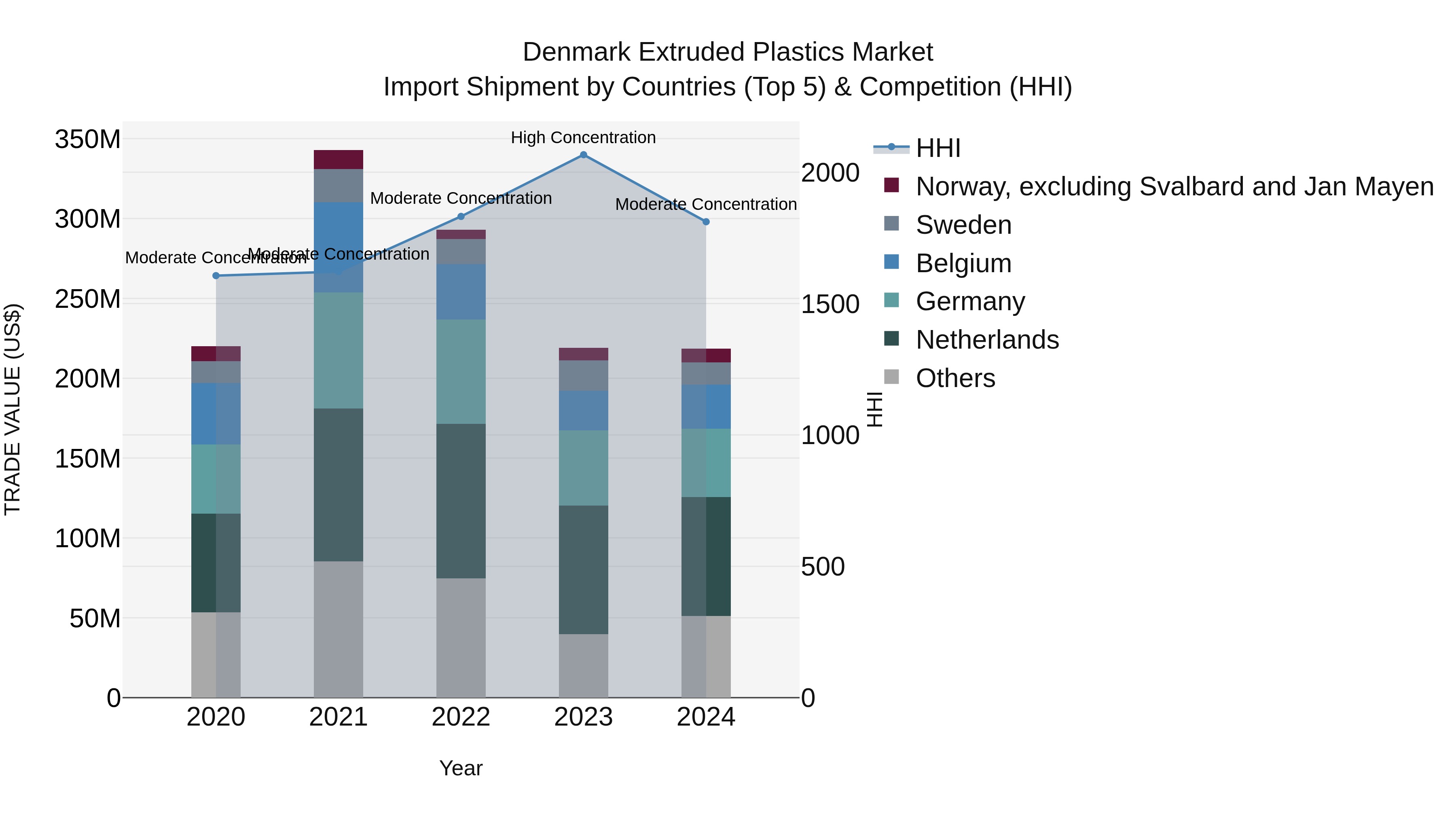 Denmark Extruded Plastics Market Top 5 Importing Countries and Market Competition (HHI) Analysis