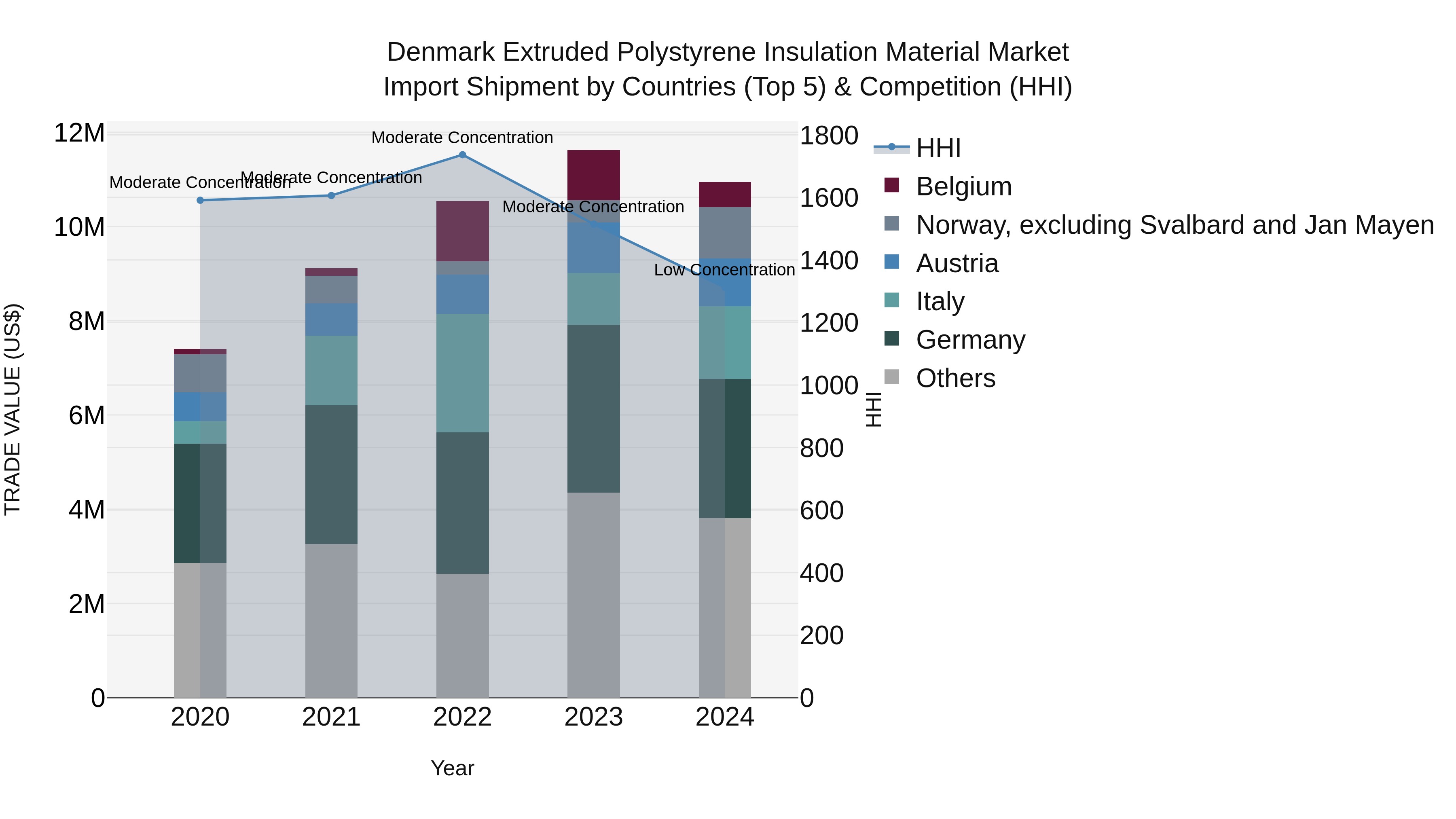 Denmark Extruded Polystyrene Insulation Material Market Top 5 Importing Countries and Market Competition (HHI) Analysis
