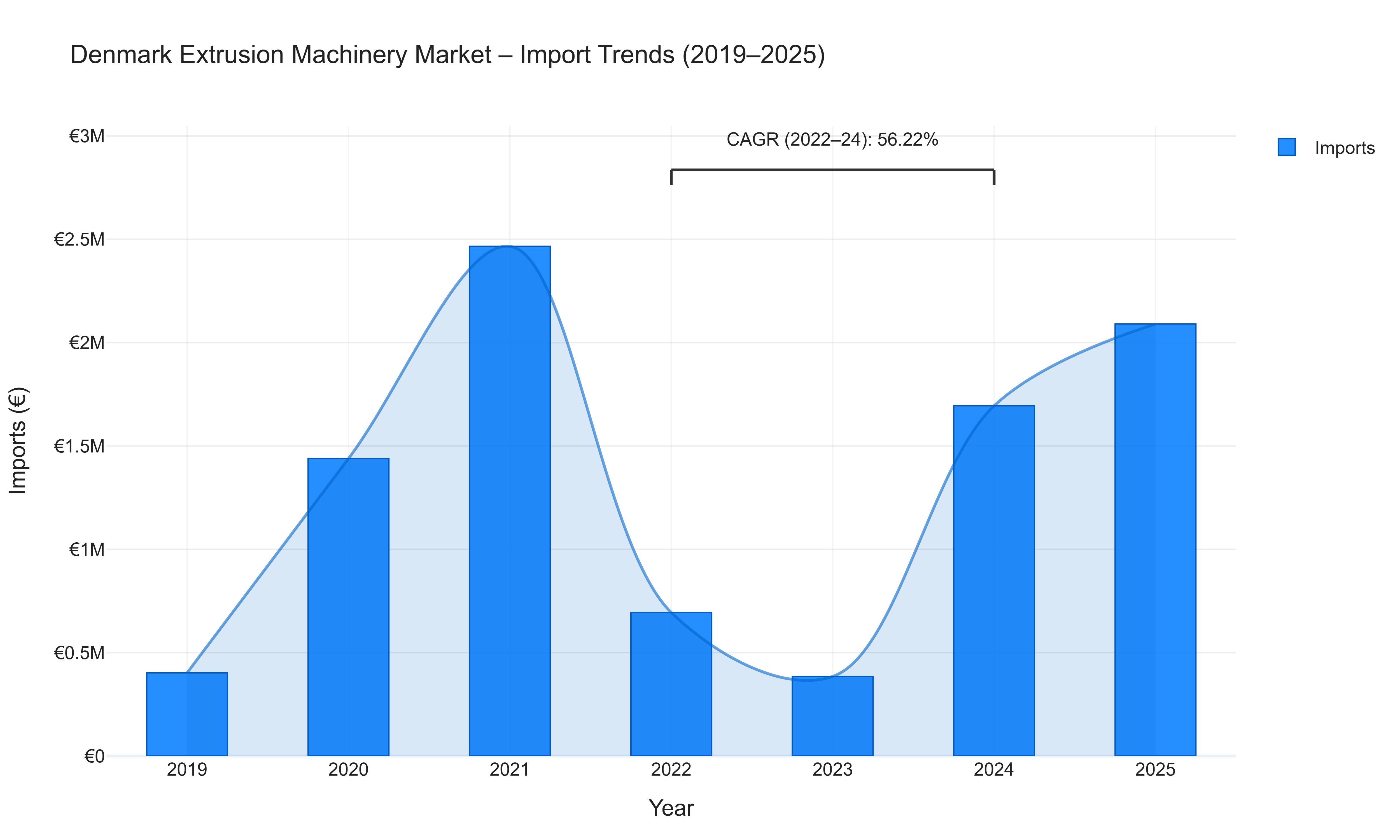 Denmark Extrusion Machinery Market - Import Trends (2019-2025)