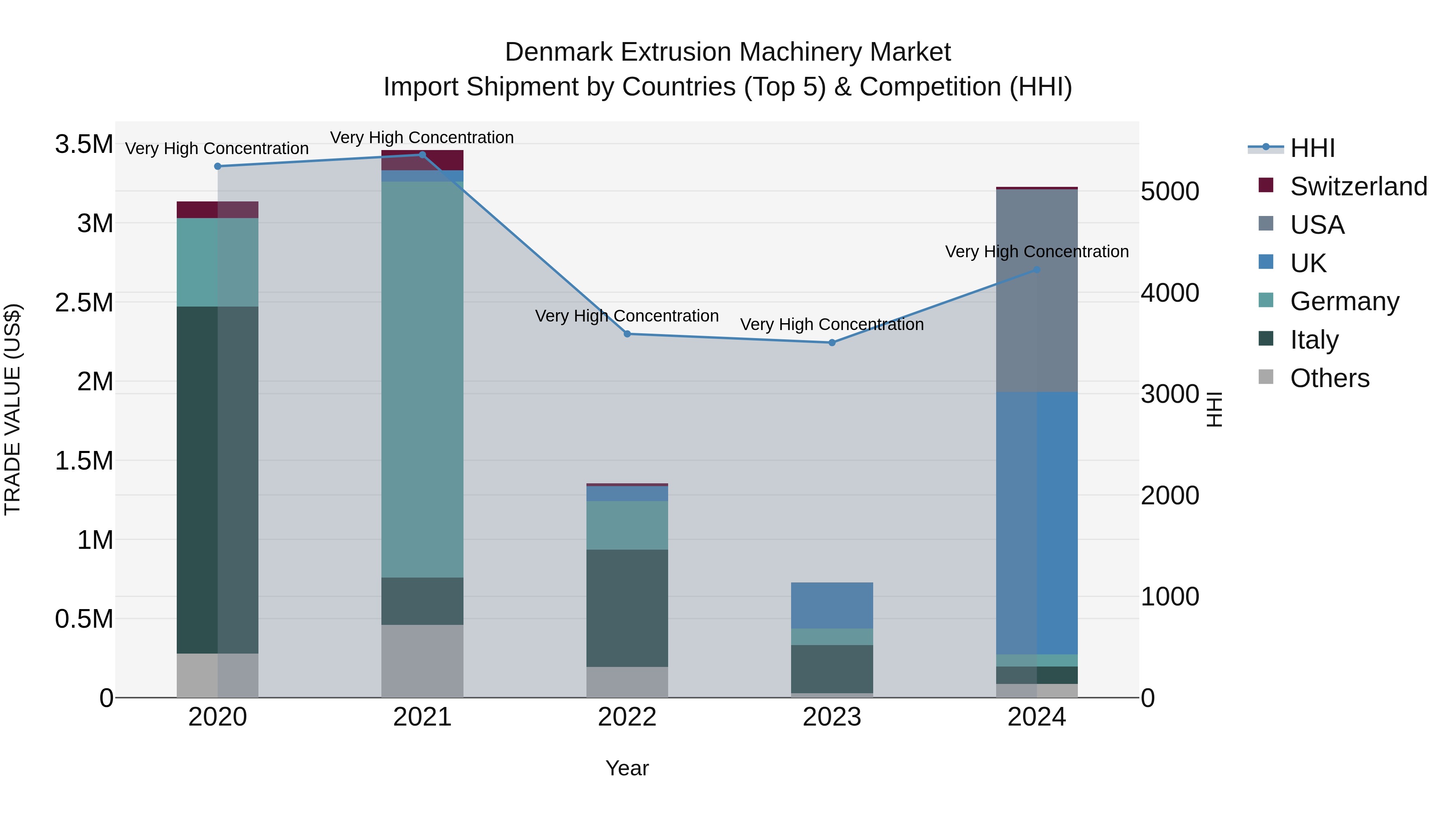 Denmark Extrusion Machinery Market Top 5 Importing Countries and Market Competition (HHI) Analysis