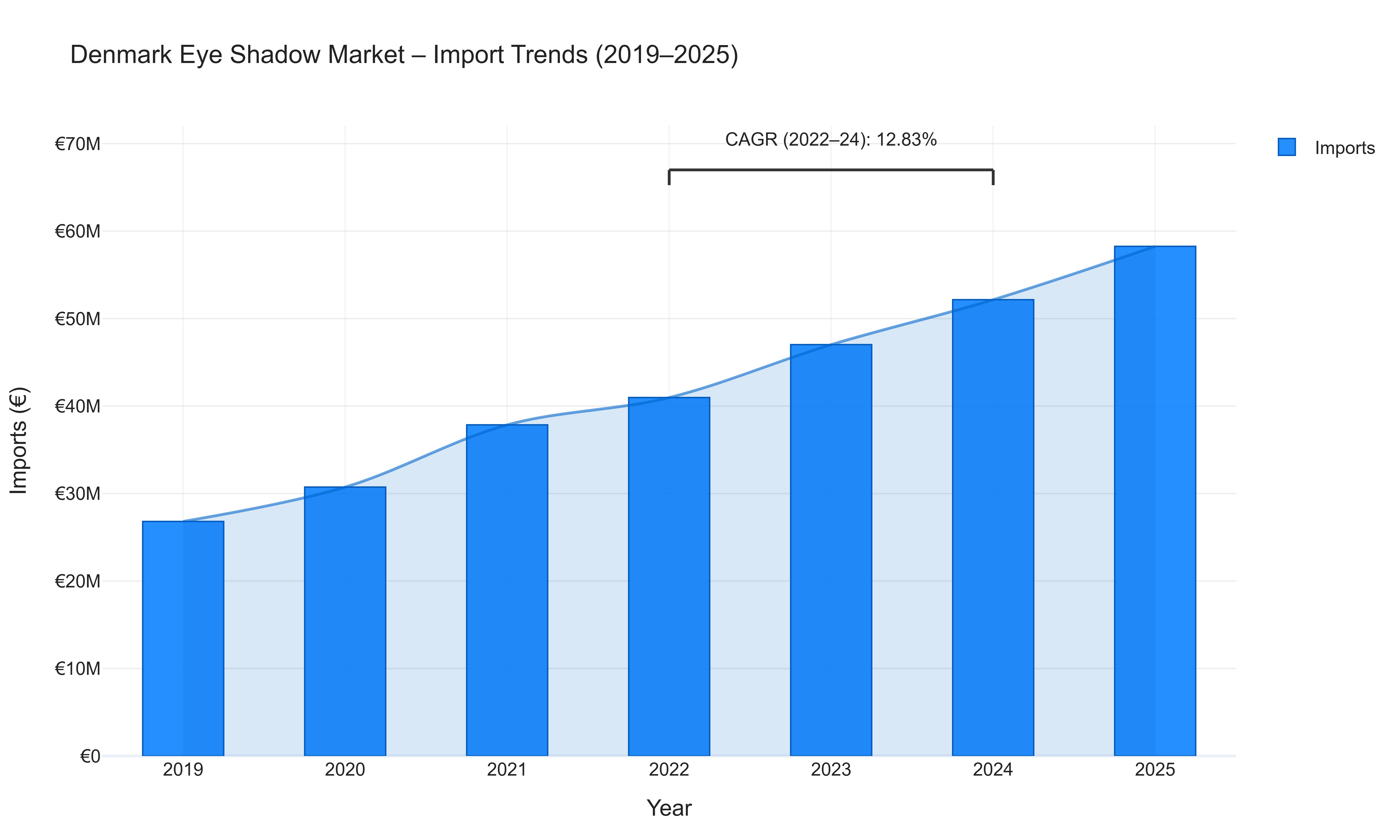 Denmark Eye Shadow Market - Import Trends (2019-2025)
