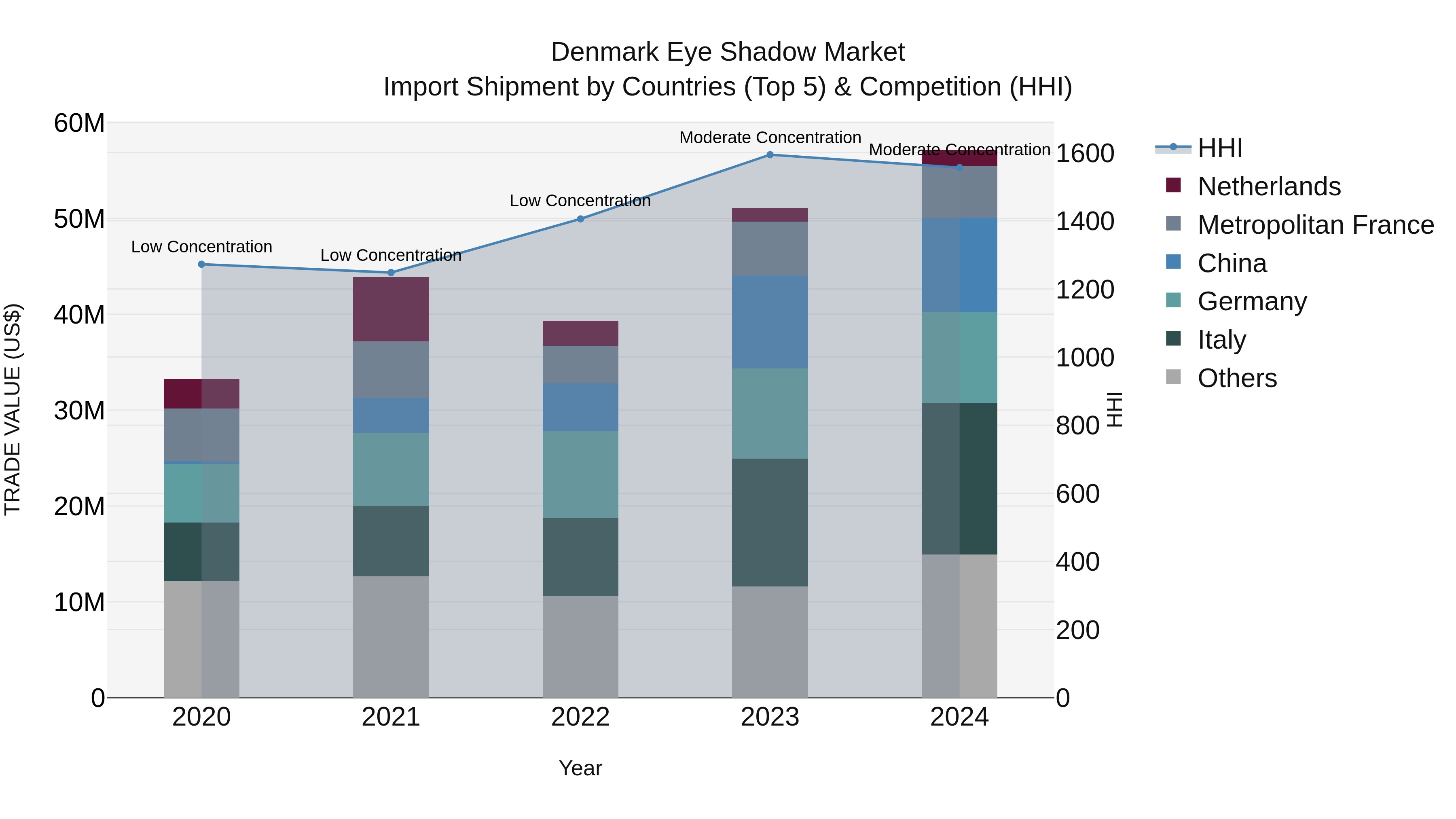 Denmark Eye Shadow Market Top 5 Importing Countries and Market Competition (HHI) Analysis