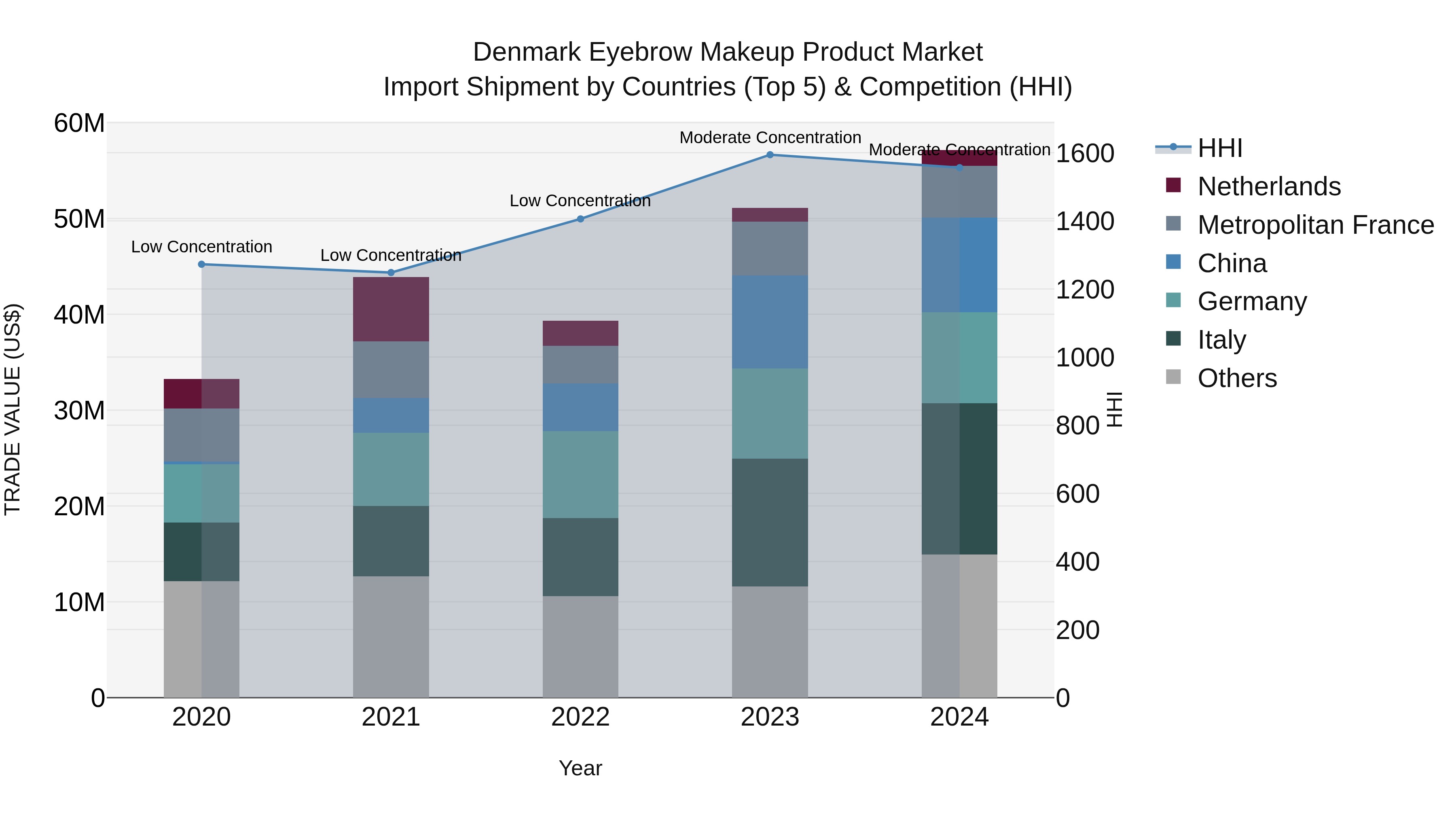 Denmark Eyebrow Makeup Product Market Top 5 Importing Countries and Market Competition (HHI) Analysis