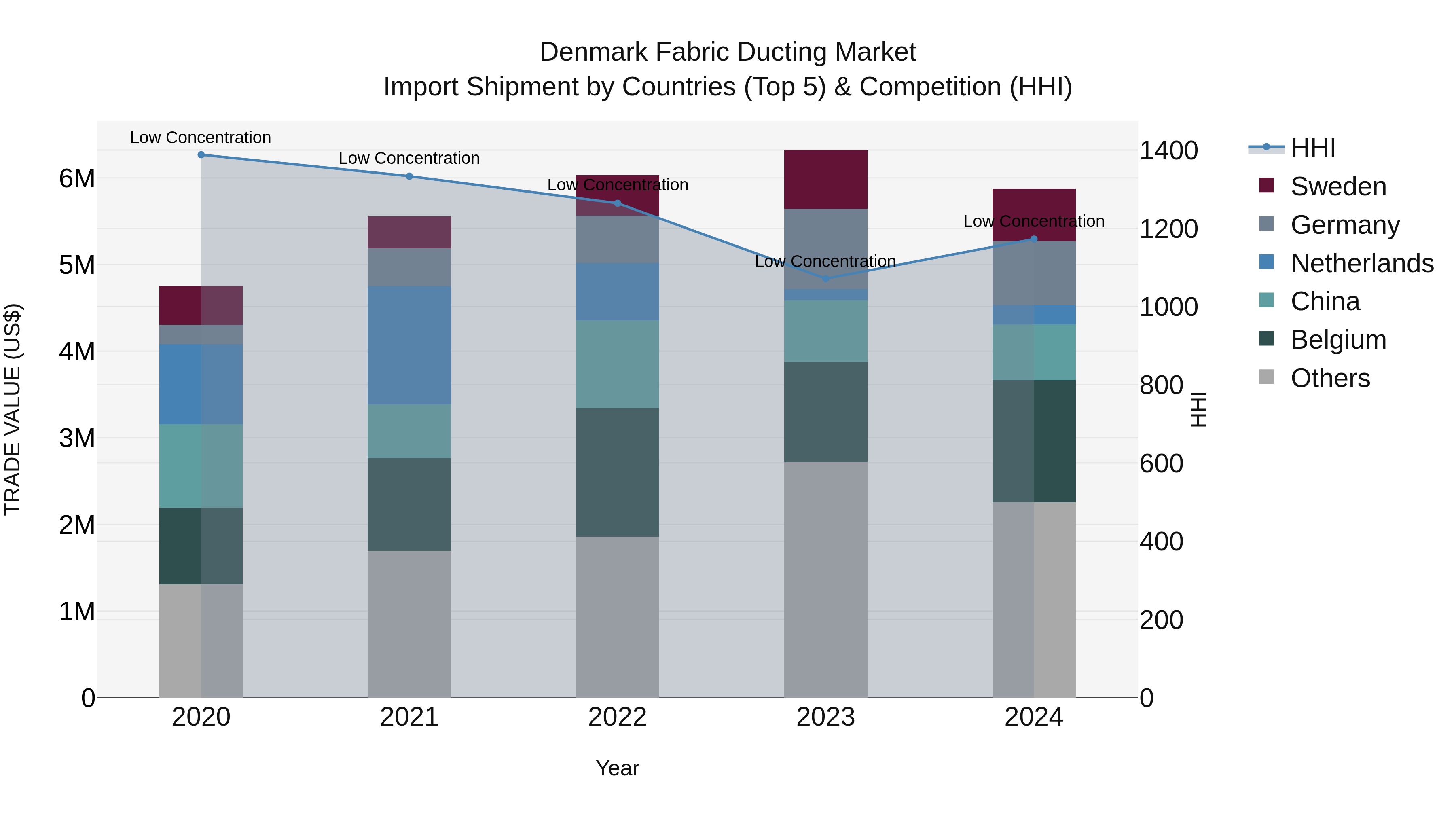 Denmark Fabric Ducting Market Top 5 Importing Countries and Market Competition (HHI) Analysis