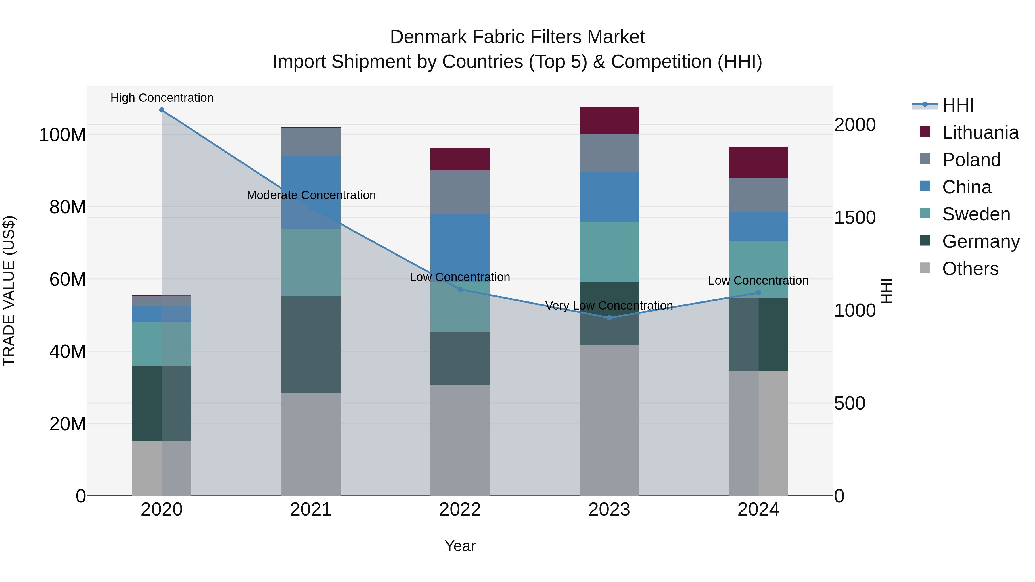 Denmark Fabric Filters Market Top 5 Importing Countries and Market Competition (HHI) Analysis