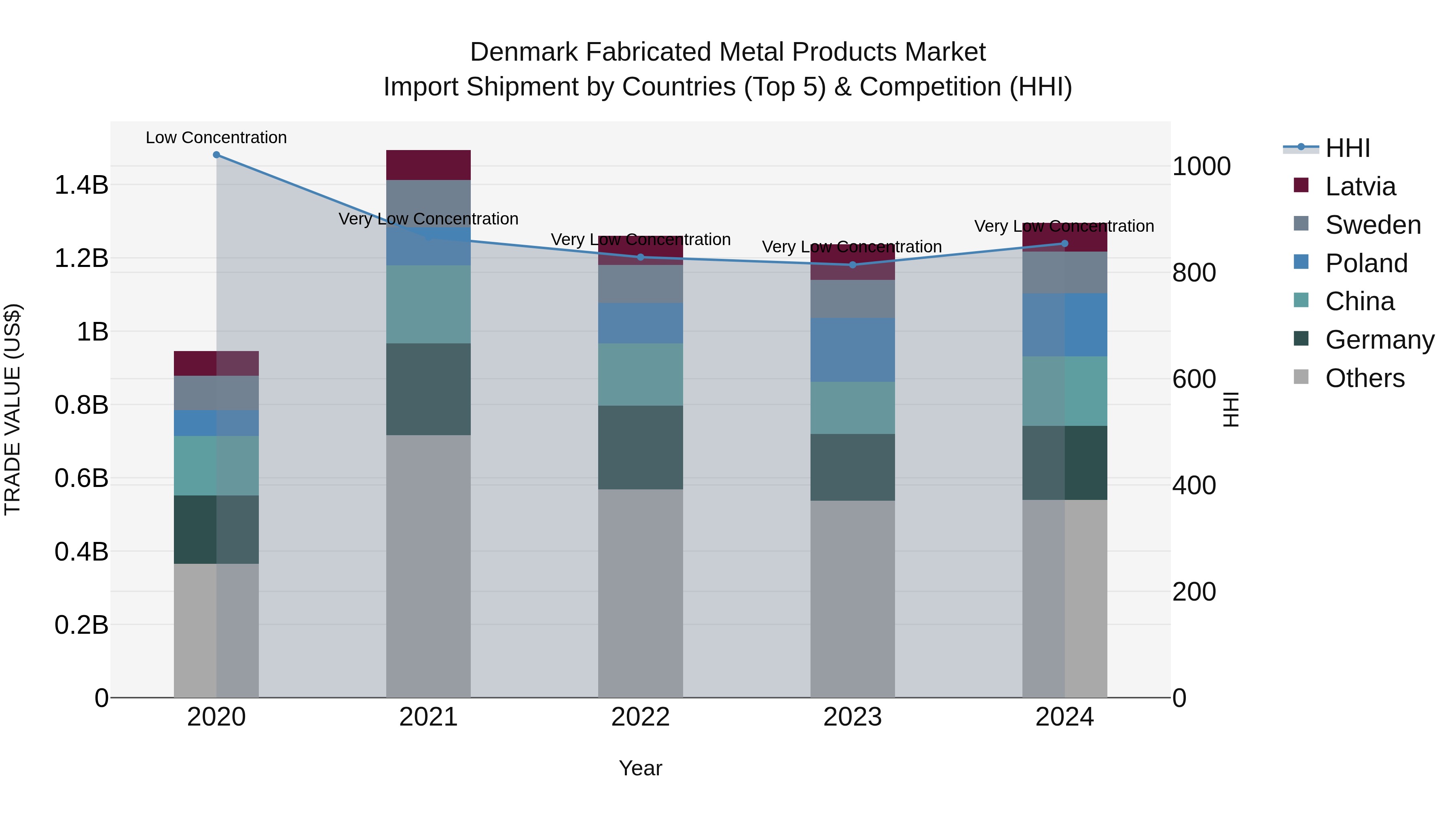 Denmark Fabricated Metal Products Market Top 5 Importing Countries and Market Competition (HHI) Analysis