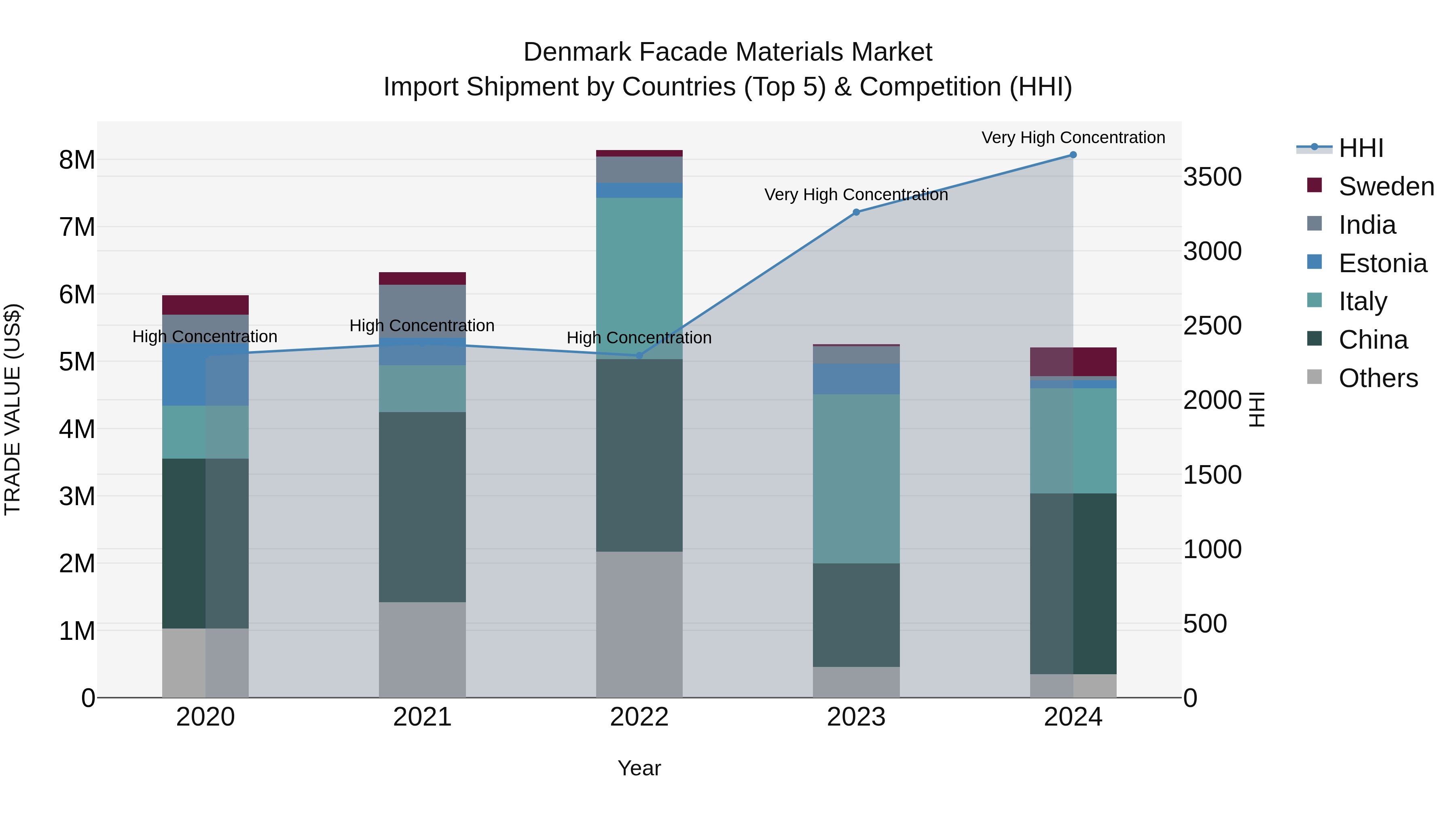 Denmark Facade Materials Market Top 5 Importing Countries and Market Competition (HHI) Analysis