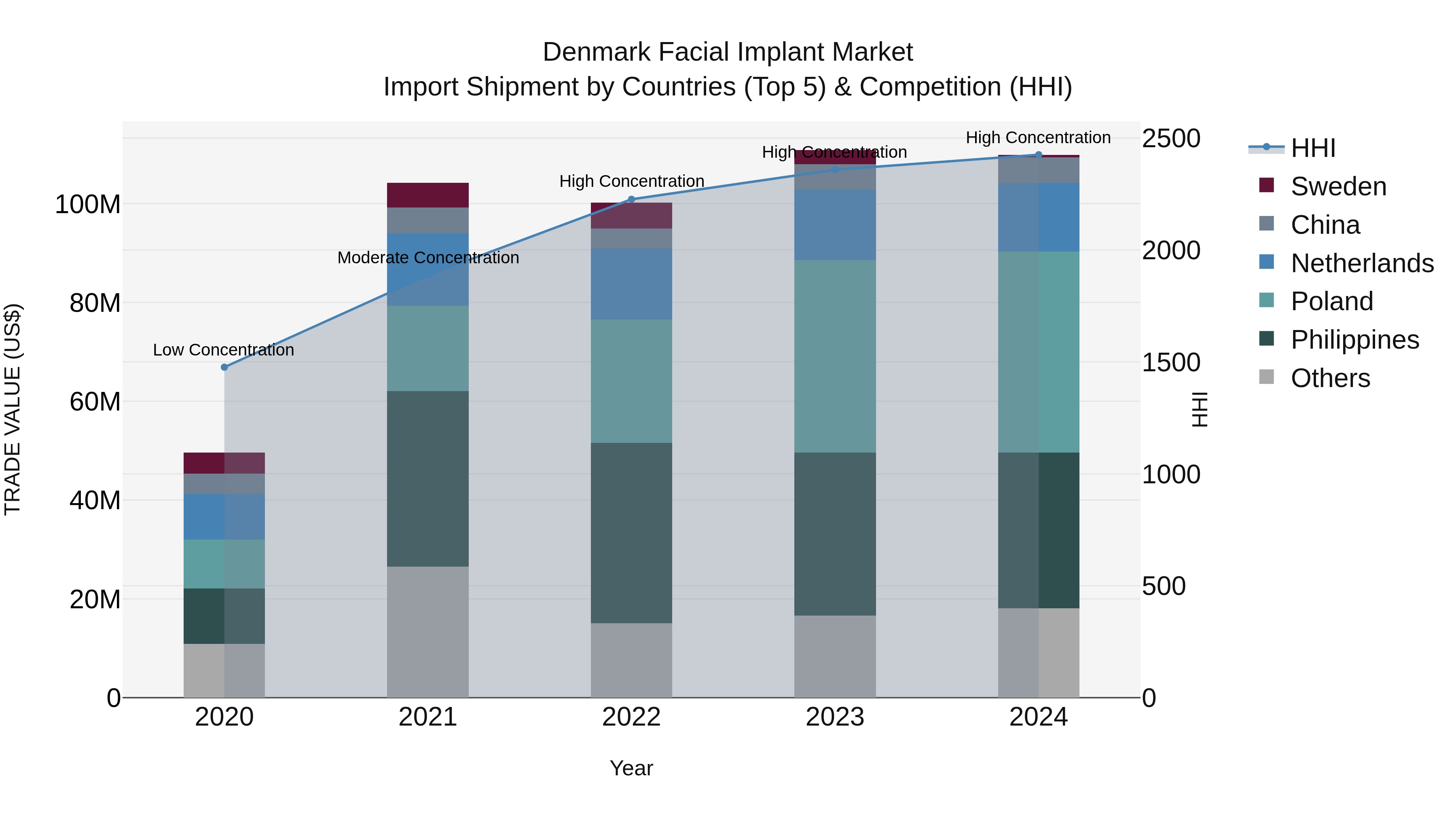 Denmark Facial Implant Market Top 5 Importing Countries and Market Competition (HHI) Analysis