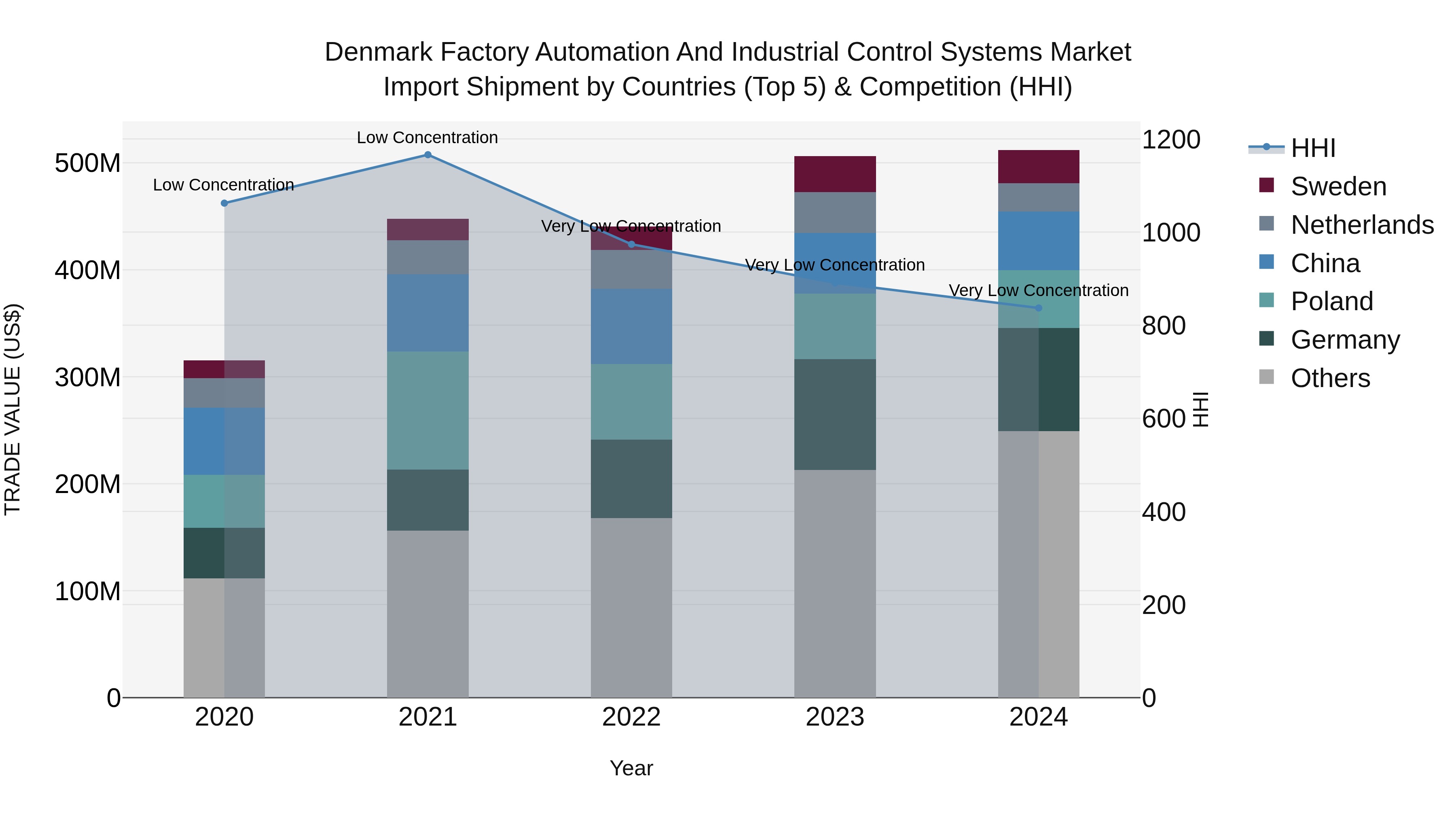Denmark Factory Automation and Industrial Control Systems Market Top 5 Importing Countries and Market Competition (HHI) Analysis
