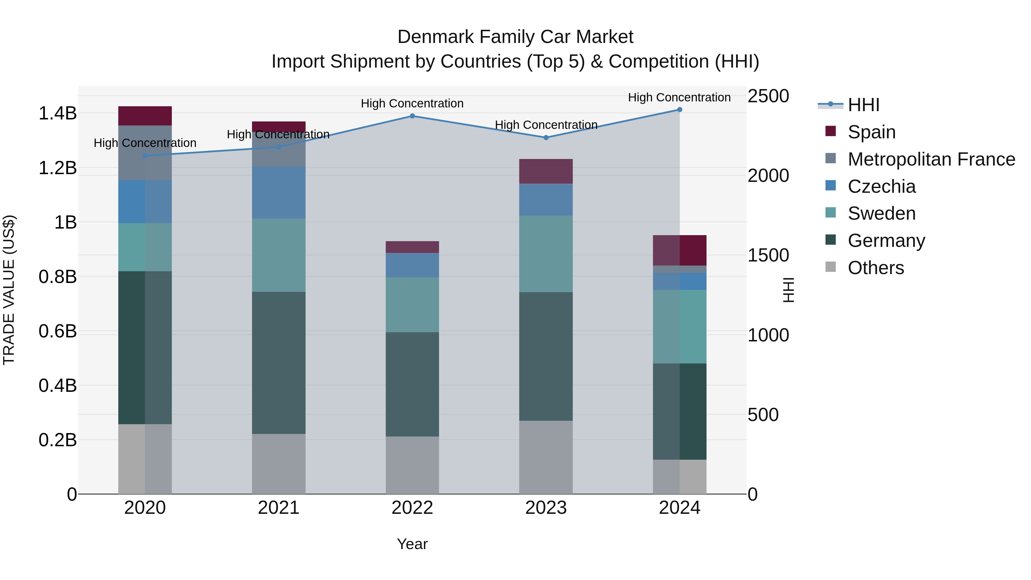 Denmark Family Car Market Top 5 Importing Countries and Market Competition (HHI) Analysis