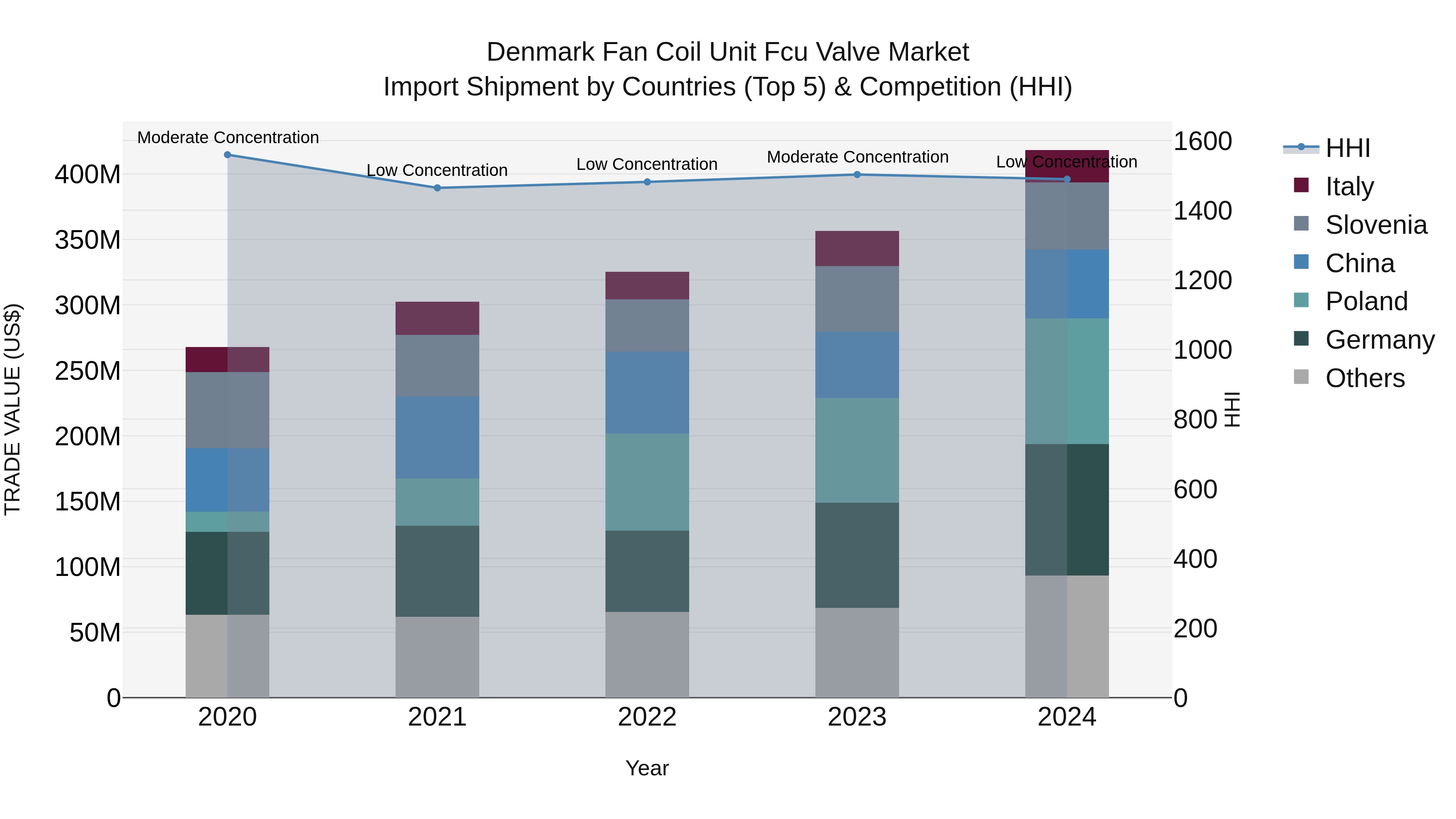 Denmark Fan Coil Unit Fcu Valve Market Top 5 Importing Countries and Market Competition (HHI) Analysis